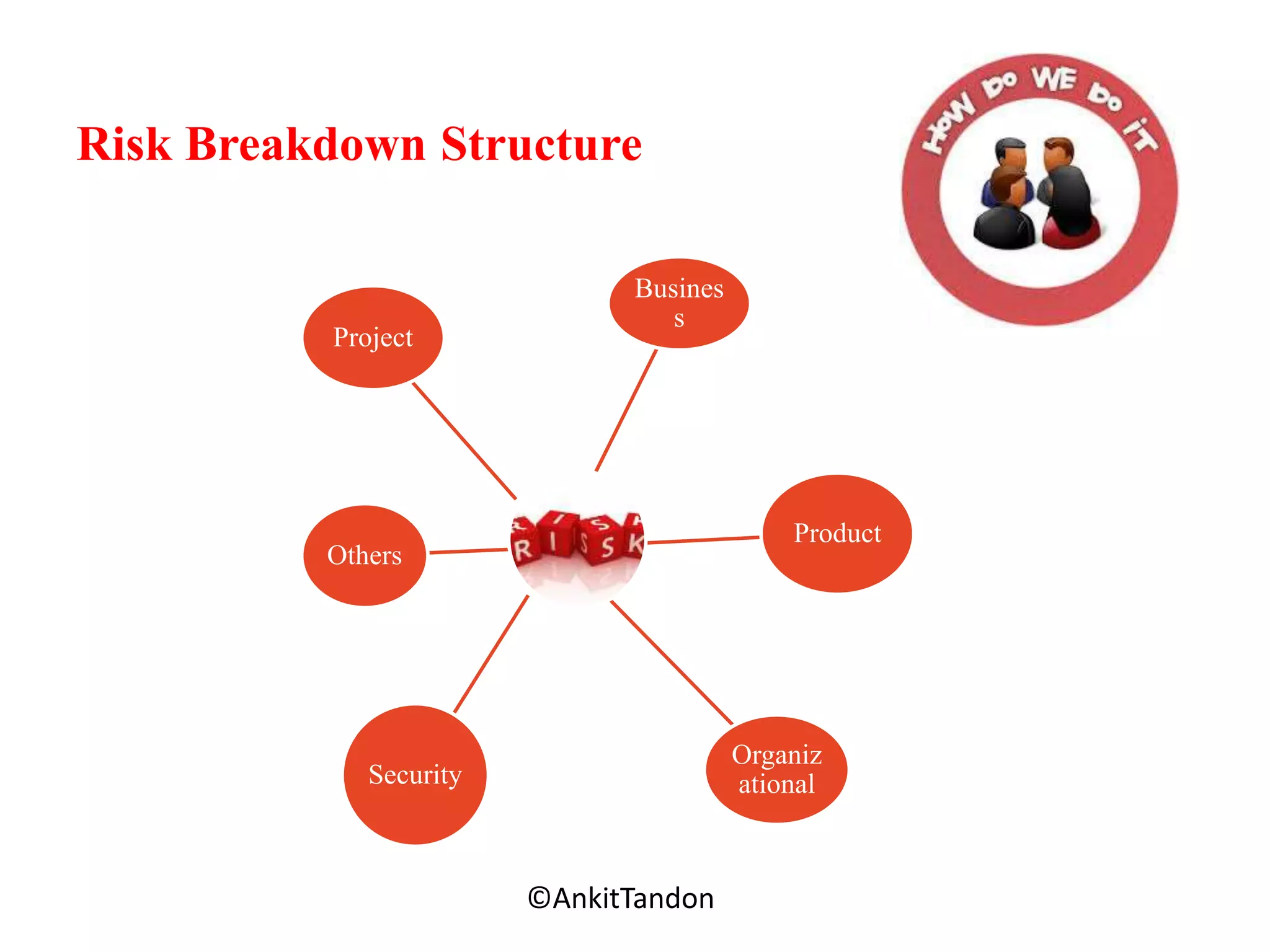 Risk Breakdown Structure
Busines
s
Product
Others
Organiz
ationalSecurity
Project
Employee-Personal©AnkitTandon
 