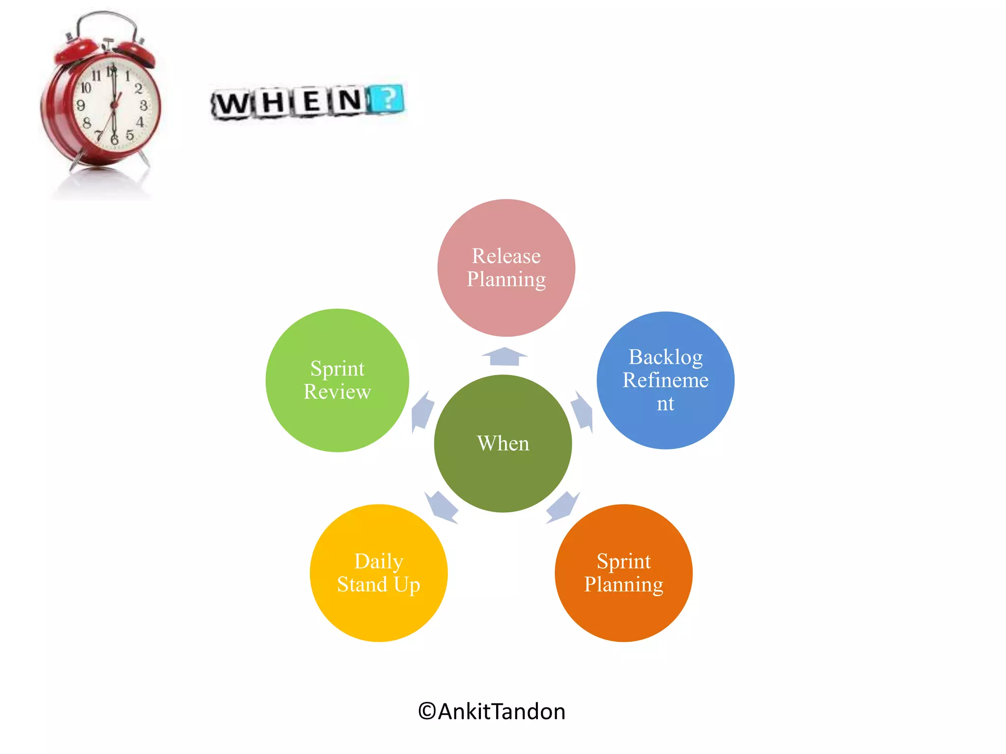 When
Backlog
Refineme
nt
Release
Planning
Sprint
Review
Daily
Stand Up
Sprint
Planning
Employee-Personal©AnkitTandon
 