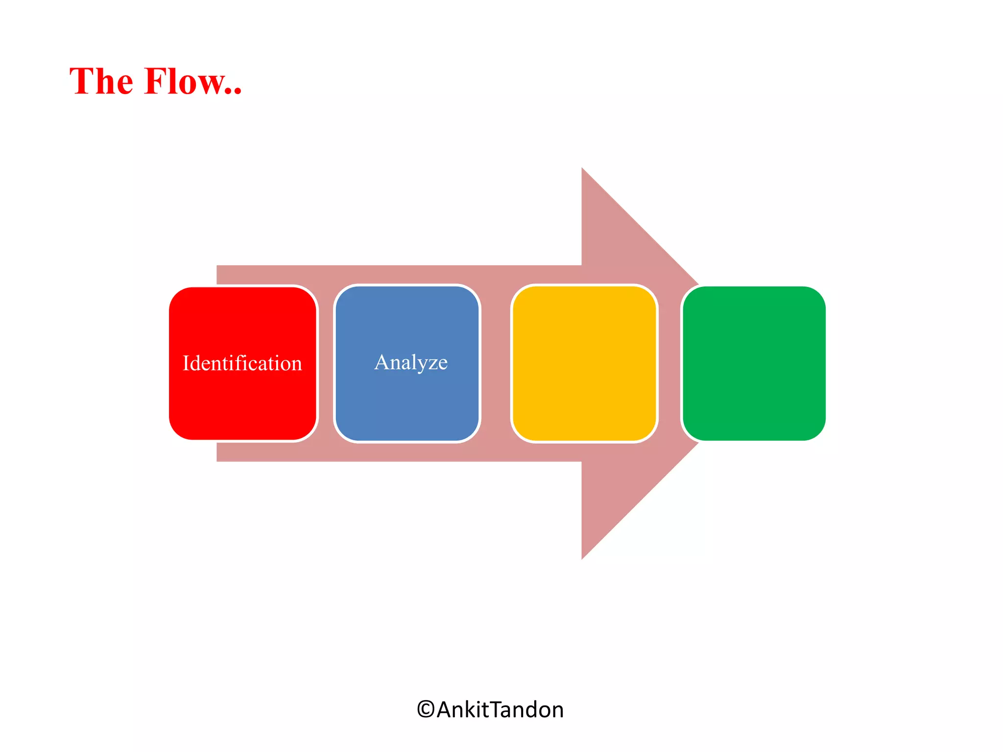 Identification
Employee-Personal
The Flow..
Analyze
©AnkitTandon
 