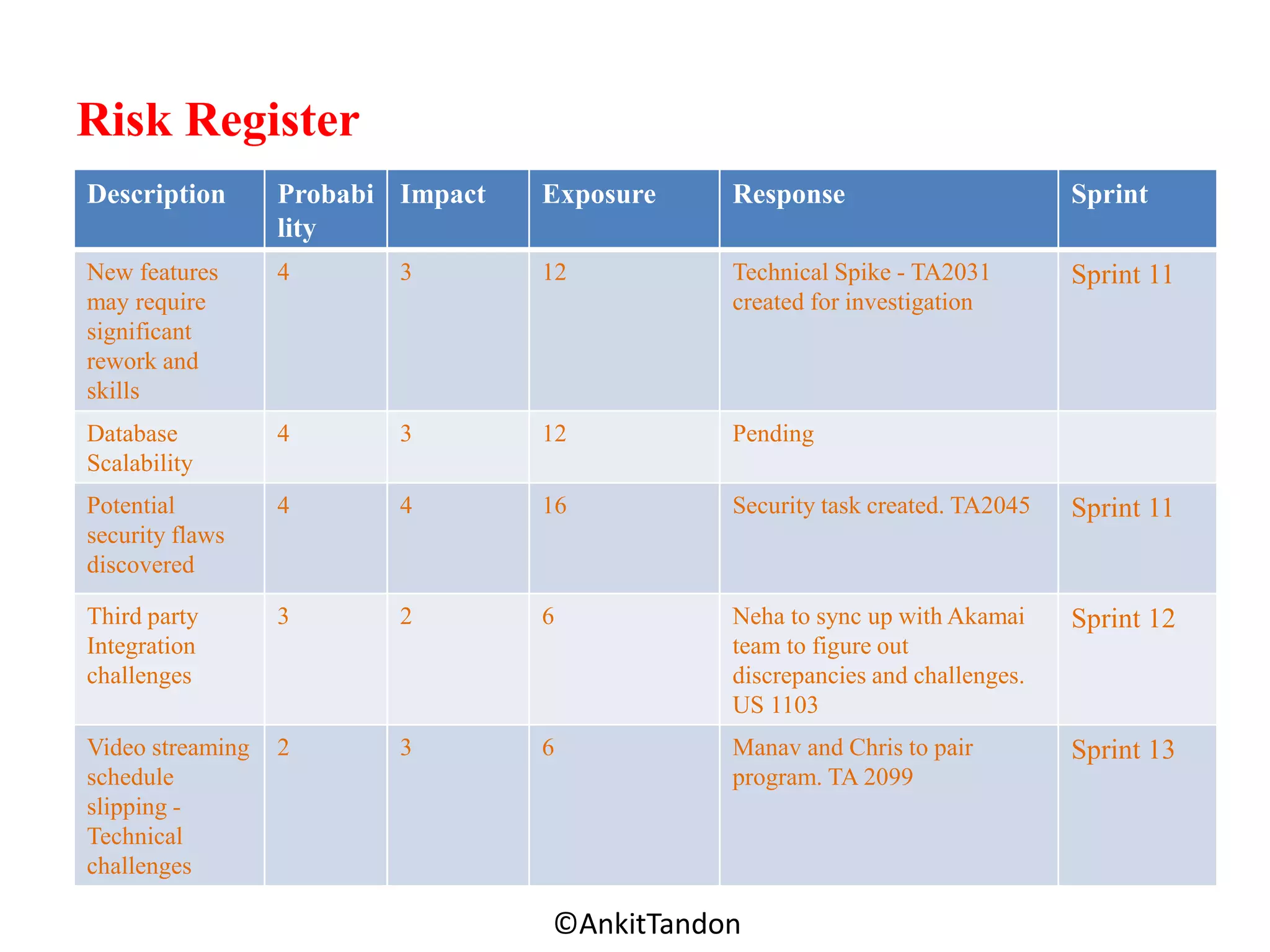 Risk Register
Description Probabi
lity
Impact Exposure Response Sprint
New features
may require
significant
rework and
skills
4 3 12 Technical Spike - TA2031
created for investigation
Sprint 11
Database
Scalability
4 3 12 Pending
Potential
security flaws
discovered
4 4 16 Security task created. TA2045 Sprint 11
Third party
Integration
challenges
3 2 6 Neha to sync up with Akamai
team to figure out
discrepancies and challenges.
US 1103
Sprint 12
Video streaming
schedule
slipping -
Technical
challenges
2 3 6 Manav and Chris to pair
program. TA 2099
Sprint 13
Employee-Personal
©AnkitTandon
 