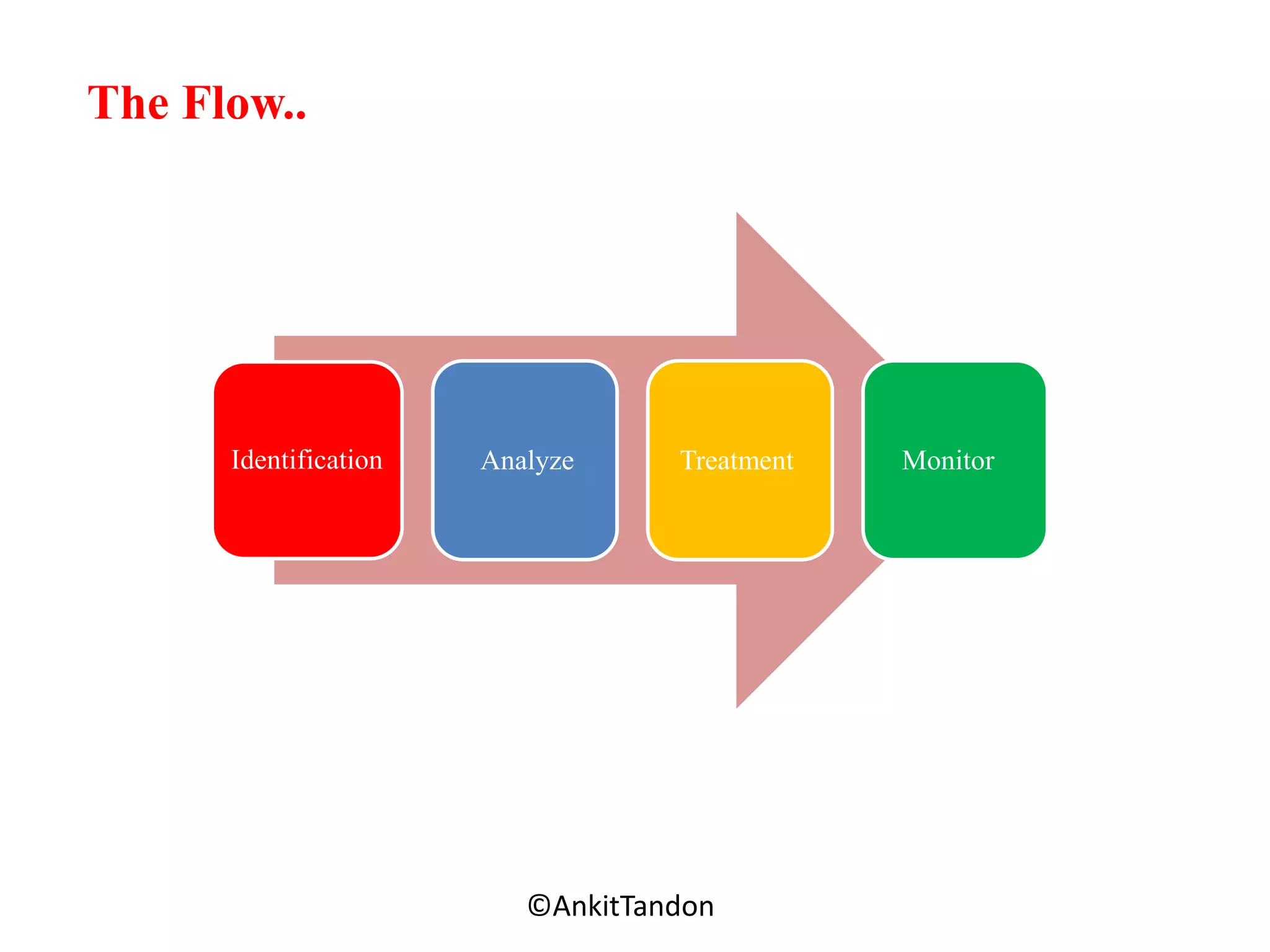 Identification
Employee-Personal
The Flow..
Analyze Treatment Monitor
©AnkitTandon
 