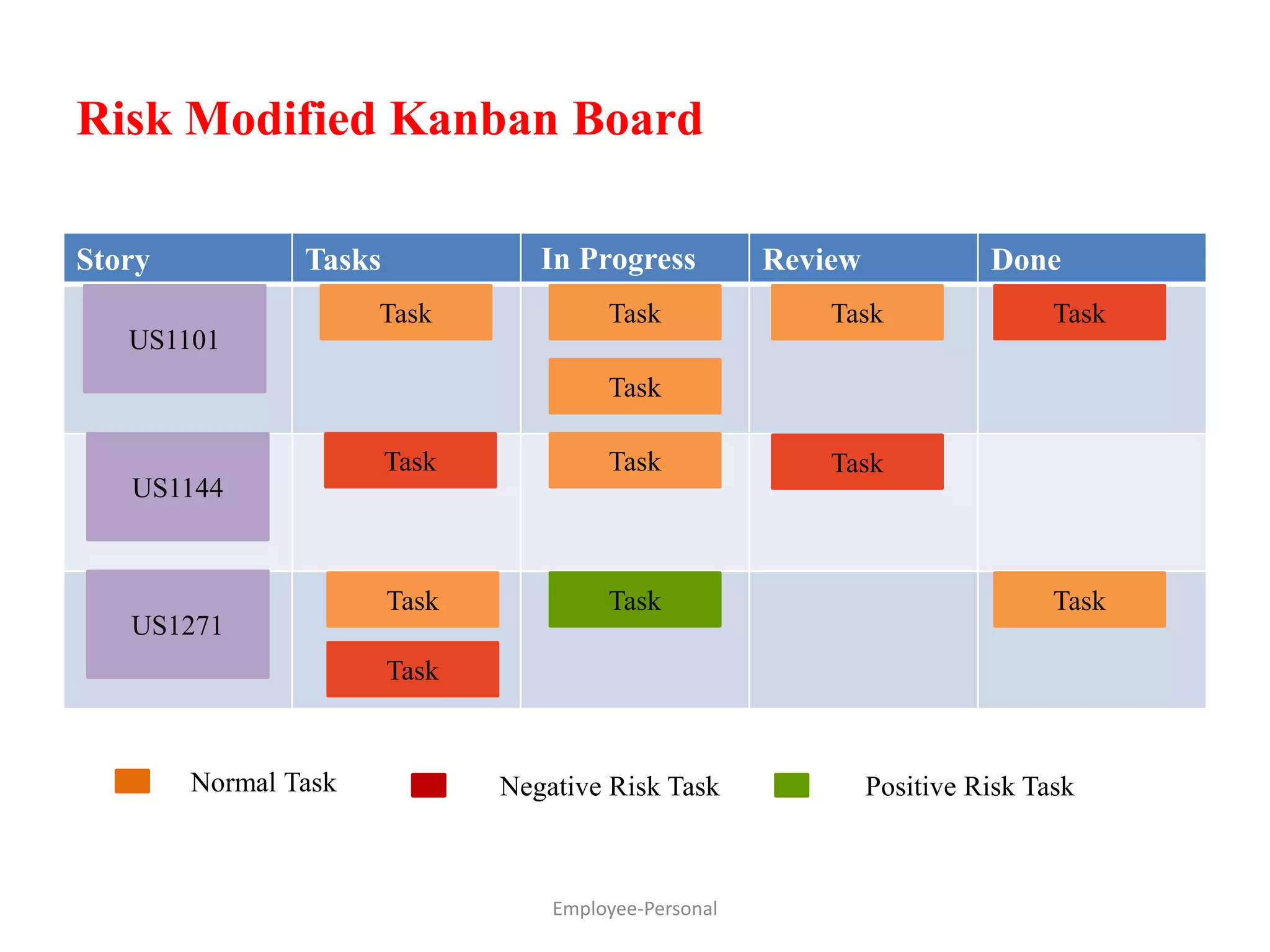 Risk Modified Kanban Board
Story Tasks In Progress Review Done
US1101
US1144
US1271
Task Task
Task
TaskTask Task
Task
Task
Task Task
Task Task
Normal Task Negative Risk Task Positive Risk Task
Employee-Personal
 