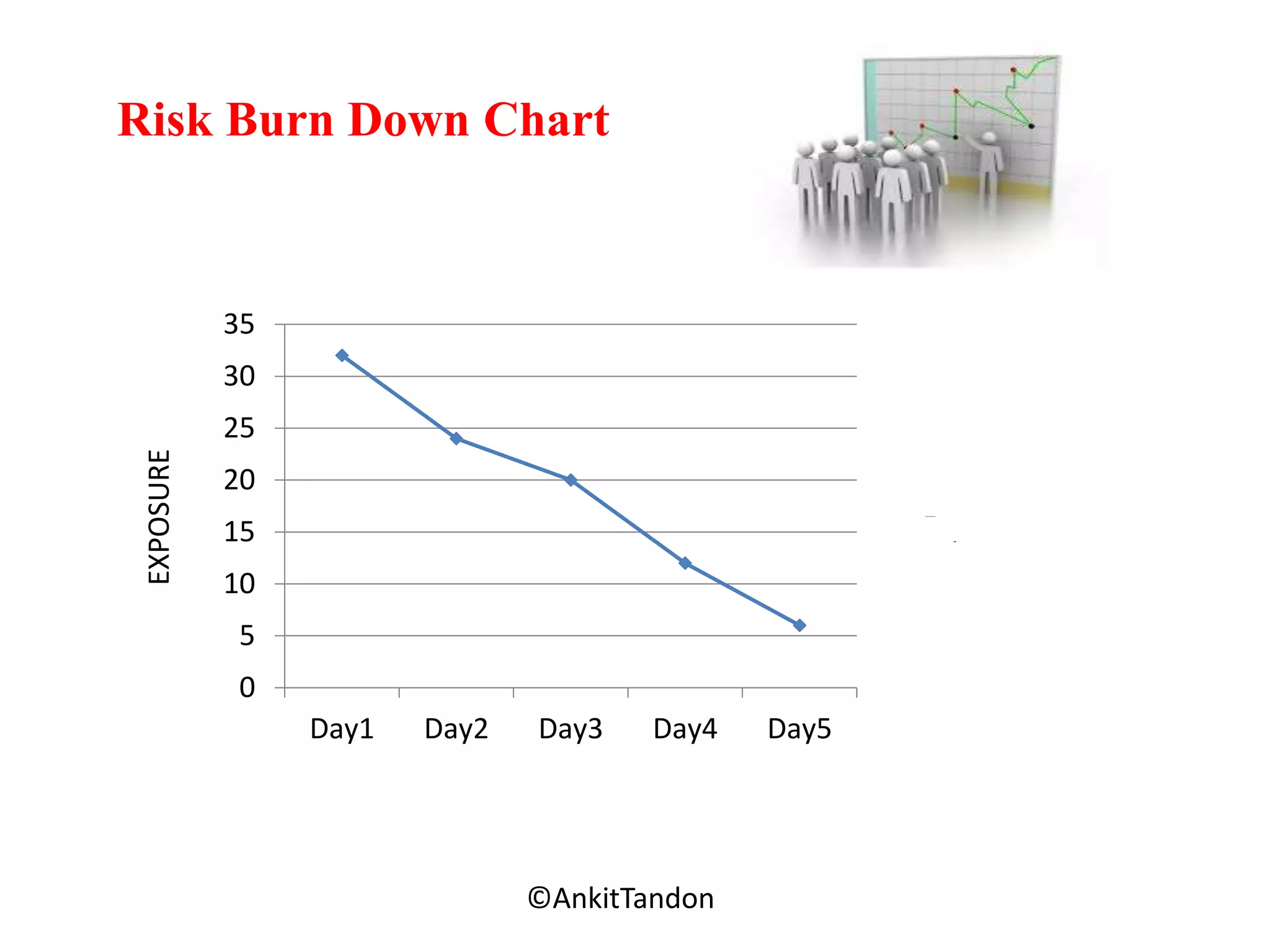 Risk Burn Down Chart
Employee-Personal
0
5
10
15
20
25
30
35
Day1 Day2 Day3 Day4 Day5
Exposure
EXPOSURE
©AnkitTandon
 