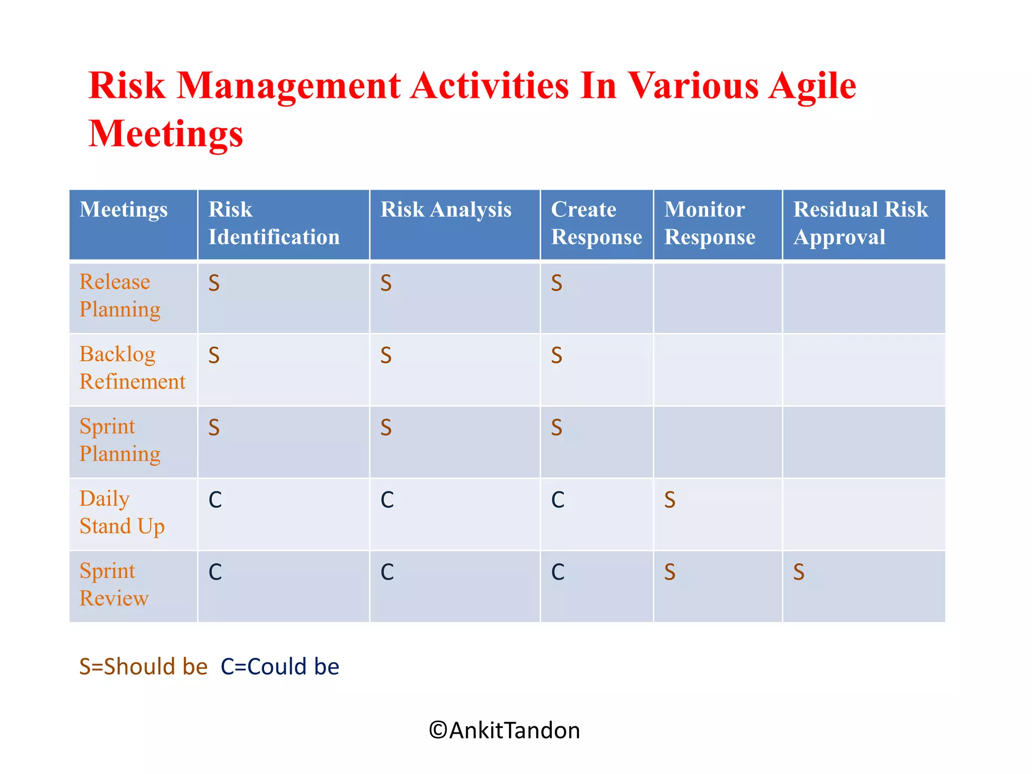 Risk Management Activities In Various Agile
Meetings
Employee-Personal
Meetings Risk
Identification
Risk Analysis Create
Response
Monitor
Response
Residual Risk
Approval
Release
Planning
S S S
Backlog
Refinement
S S S
Sprint
Planning
S S S
Daily
Stand Up
C C C S
Sprint
Review
C C C S S
S=Should be C=Could be
©AnkitTandon
 