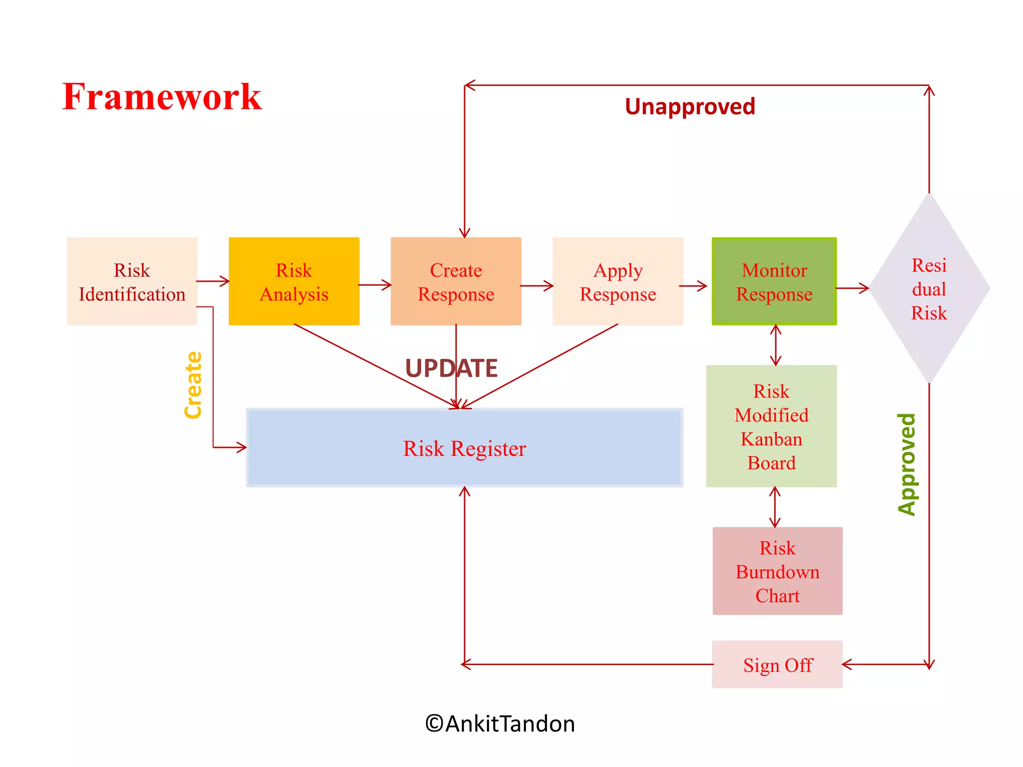Framework
Employee-Personal
Risk
Identification
Risk
Analysis
Create
Response
Apply
Response
Monitor
Response
Risk
Modified
Kanban
Board
Risk
Burndown
Chart
Sign Off
Resi
dual
Risk
Risk Register
Approved
Unapproved
UPDATE
Create
©AnkitTandon
 