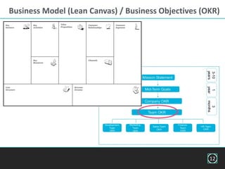 Business Model (Lean Canvas) / Business Objectives (OKR)
12
 