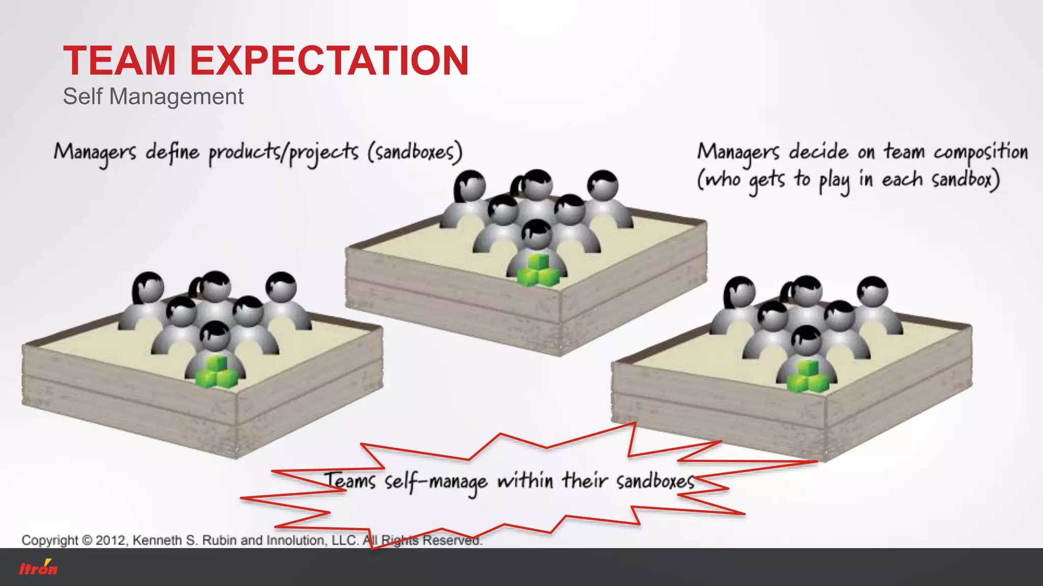 TEAM EXPECTATION
Self Management
 