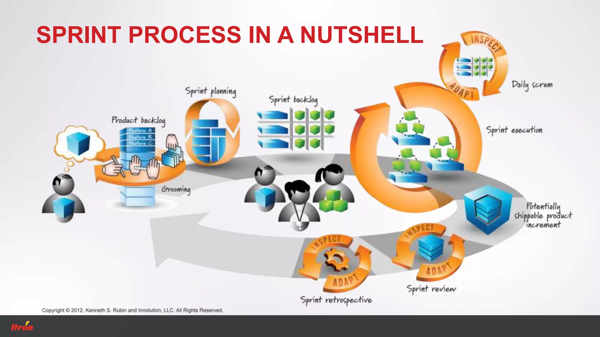 SPRINT PROCESS IN A NUTSHELL
 