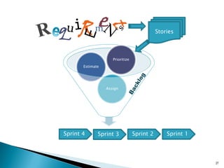 Assign
Estimate
Prioritize
27
m Stories
Sprint 4 Sprint 3 Sprint 2 Sprint 1
 