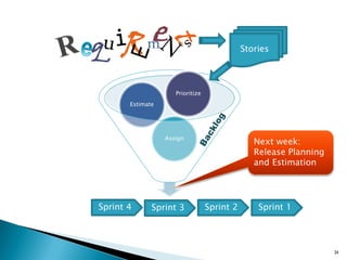 Assign
Estimate
Prioritize
34
m Stories
Sprint 4 Sprint 3 Sprint 2 Sprint 1
Next week:
Release Planning
and Estimation
 