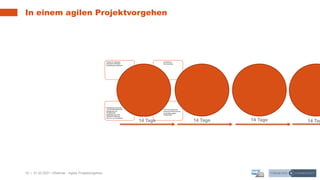 19 | 31.03.2021 |
In einem agilen Projektvorgehen
Webinar - Agiles Projektvorgehen
14 Tage 14 Tage 14 Tage 14 Tag
 