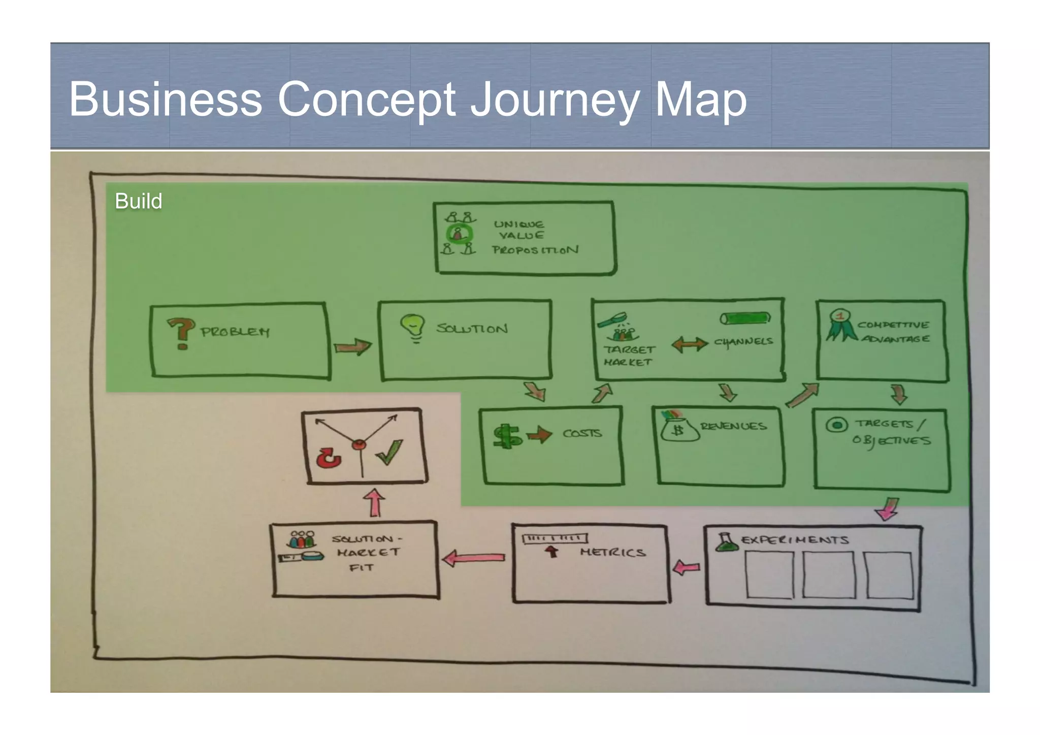 Business Concept Journey Map
Hypothesis-driven development
Build
 