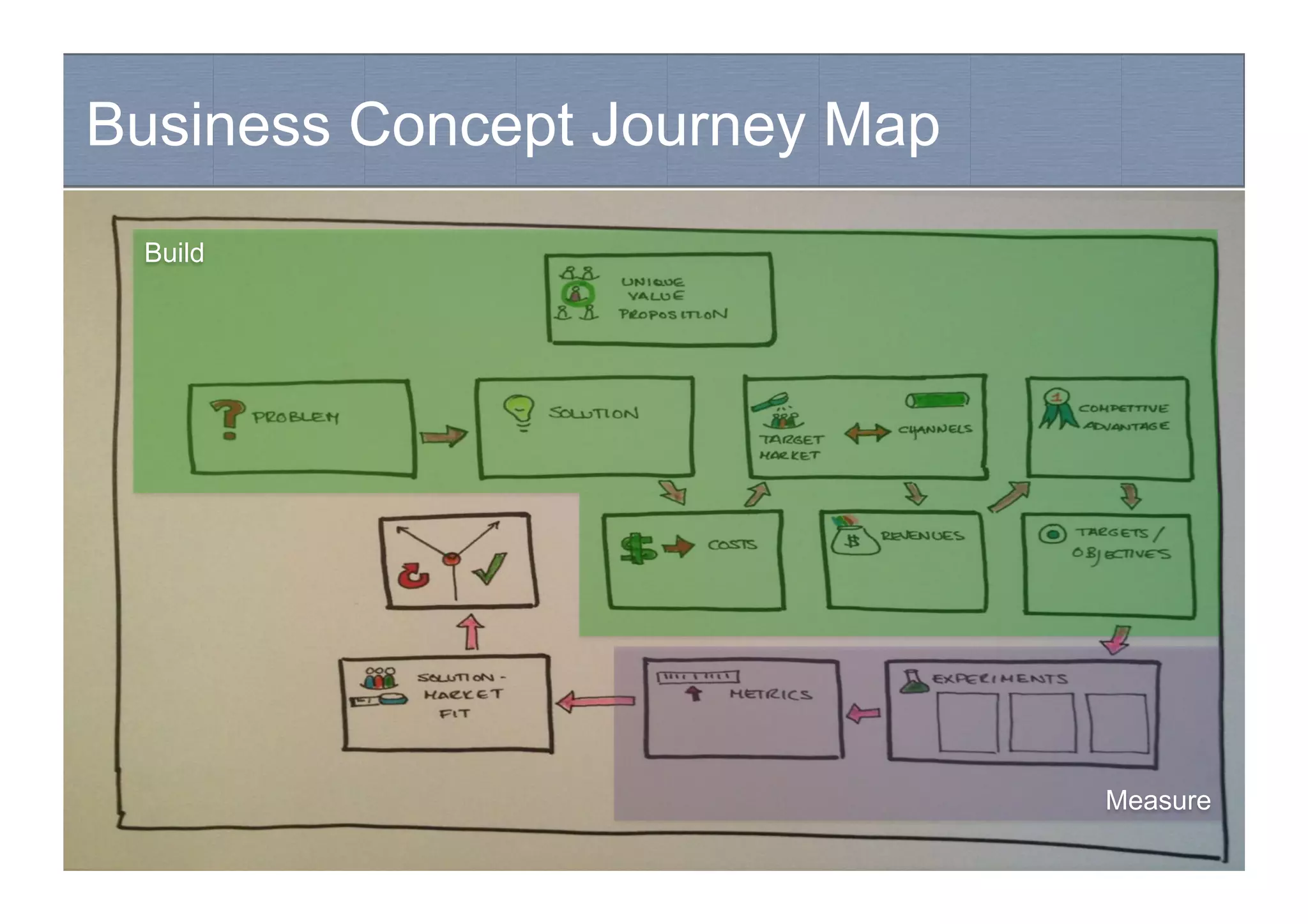 Business Concept Journey Map
Hypothesis-driven development
Build
Measure
 
