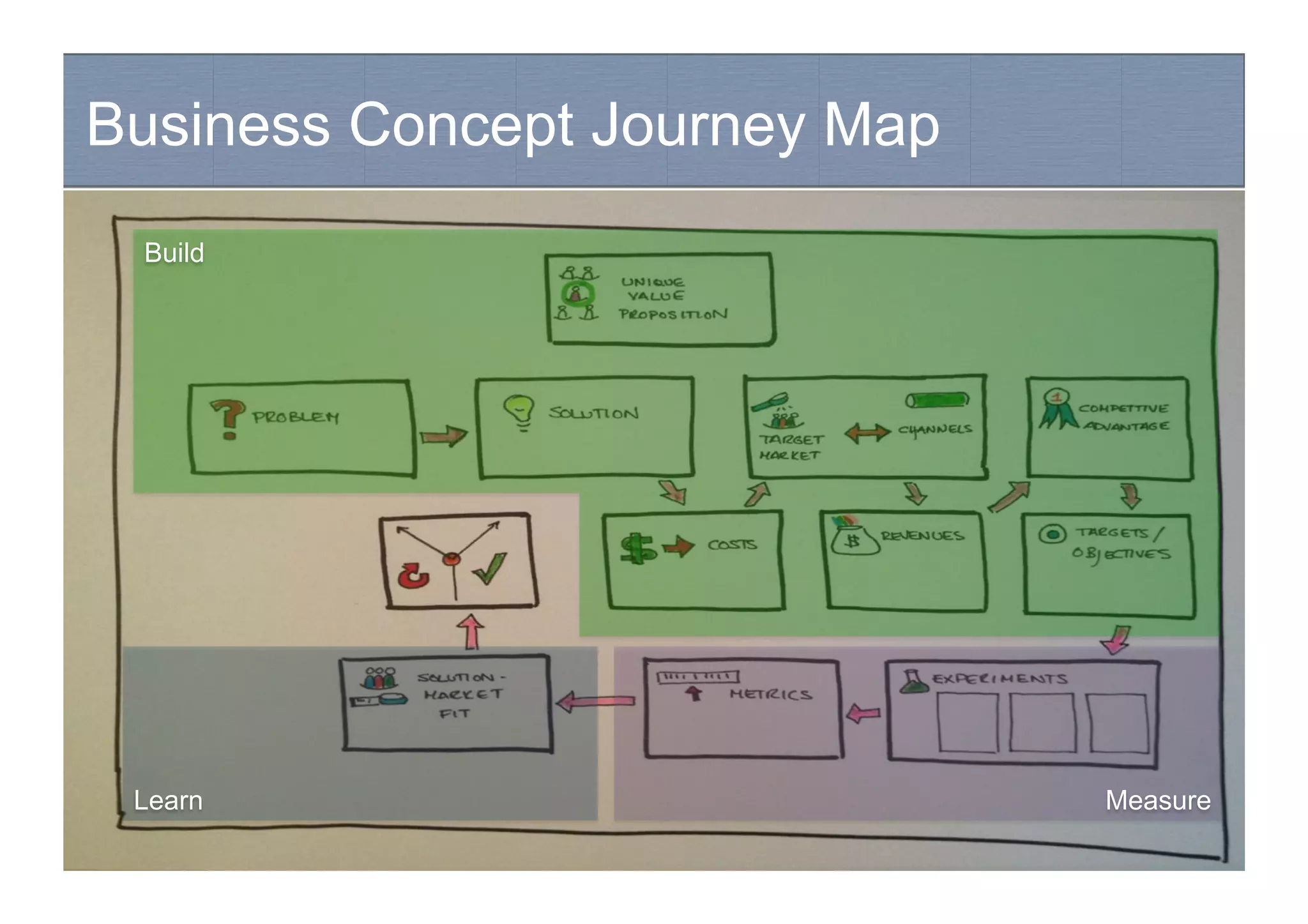 Business Concept Journey Map
Hypothesis-driven development
Build
MeasureLearn
 
