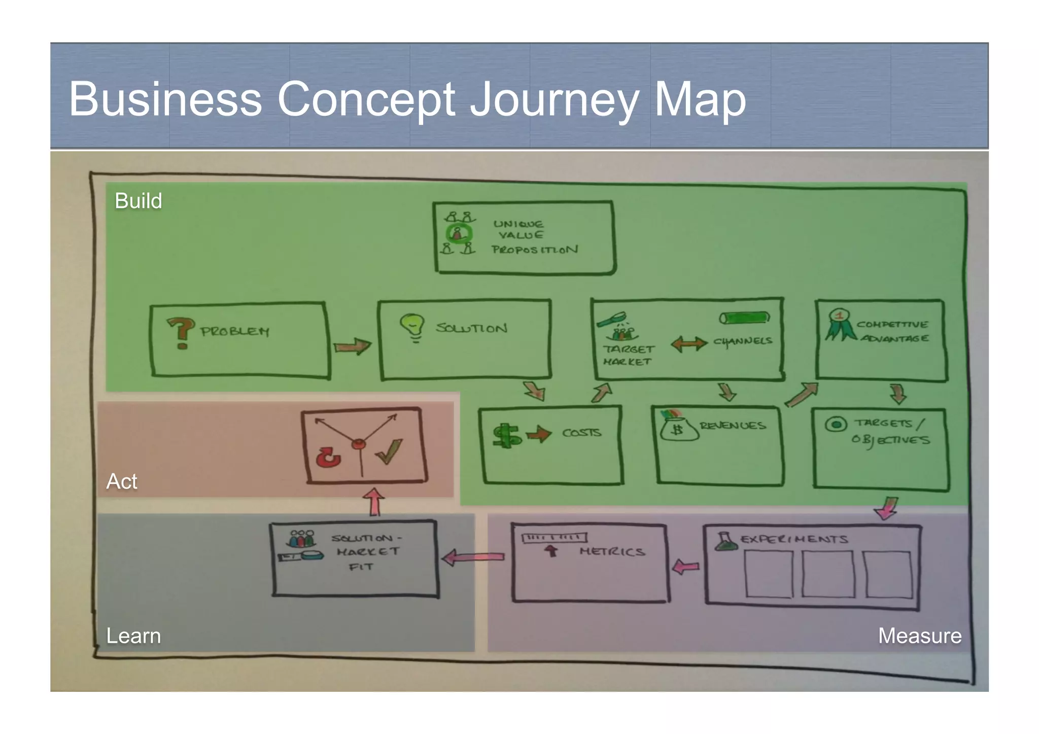 Business Concept Journey Map
Hypothesis-driven development
Build
MeasureLearn
Act
 