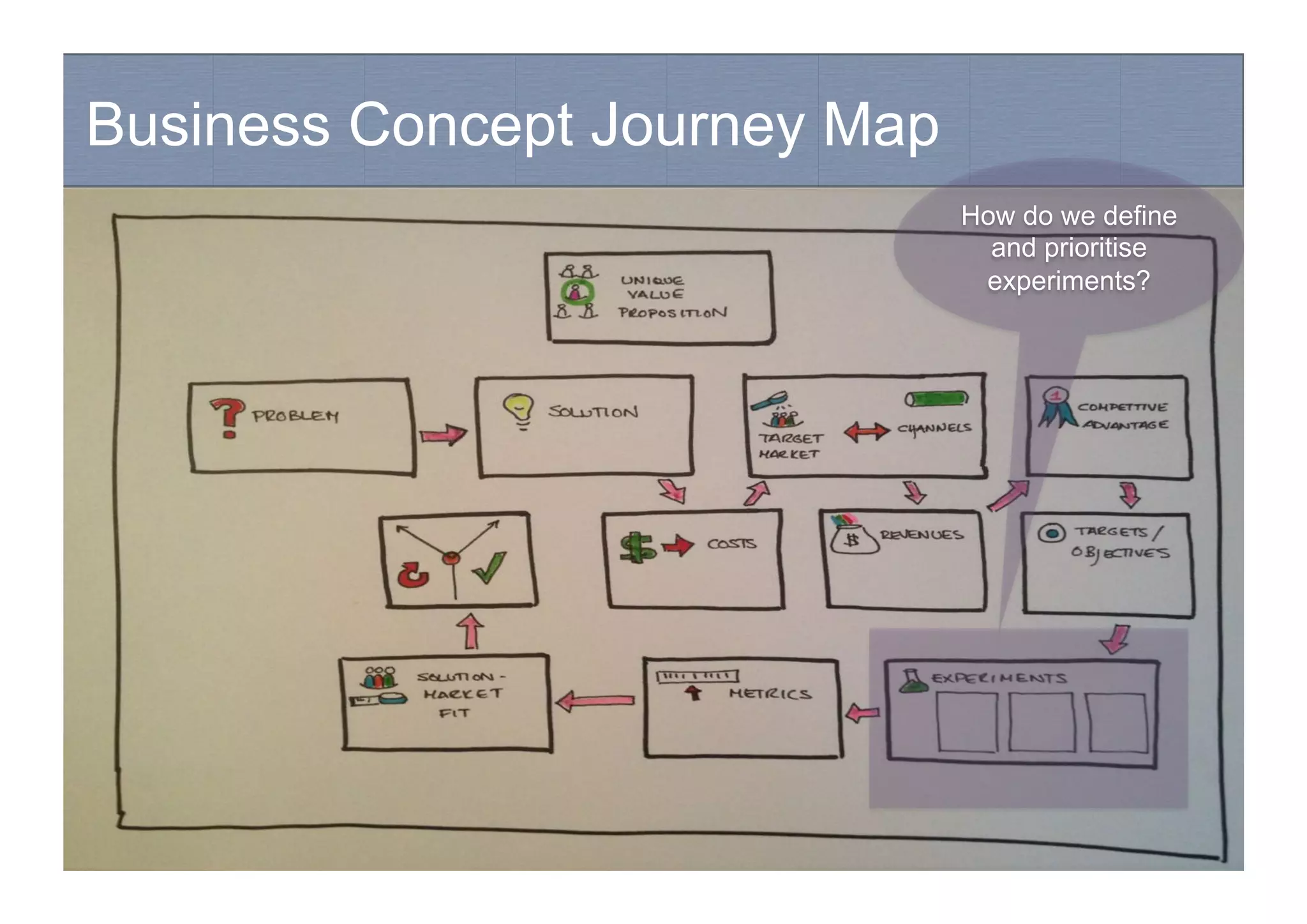 Business Concept Journey Map
Hypothesis-driven development
How do we define
and prioritise
experiments?
 