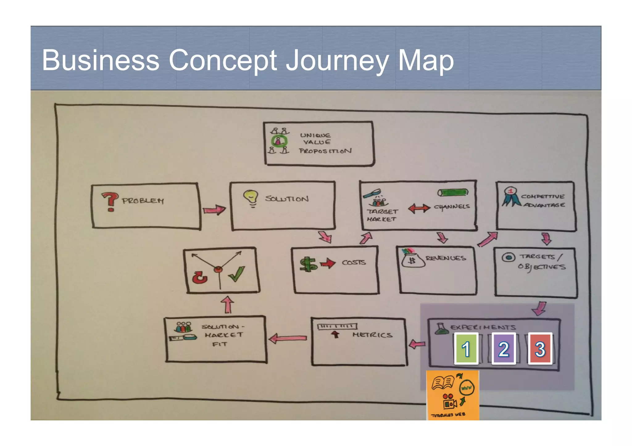 Business Concept Journey Map
Hypothesis-driven development
 