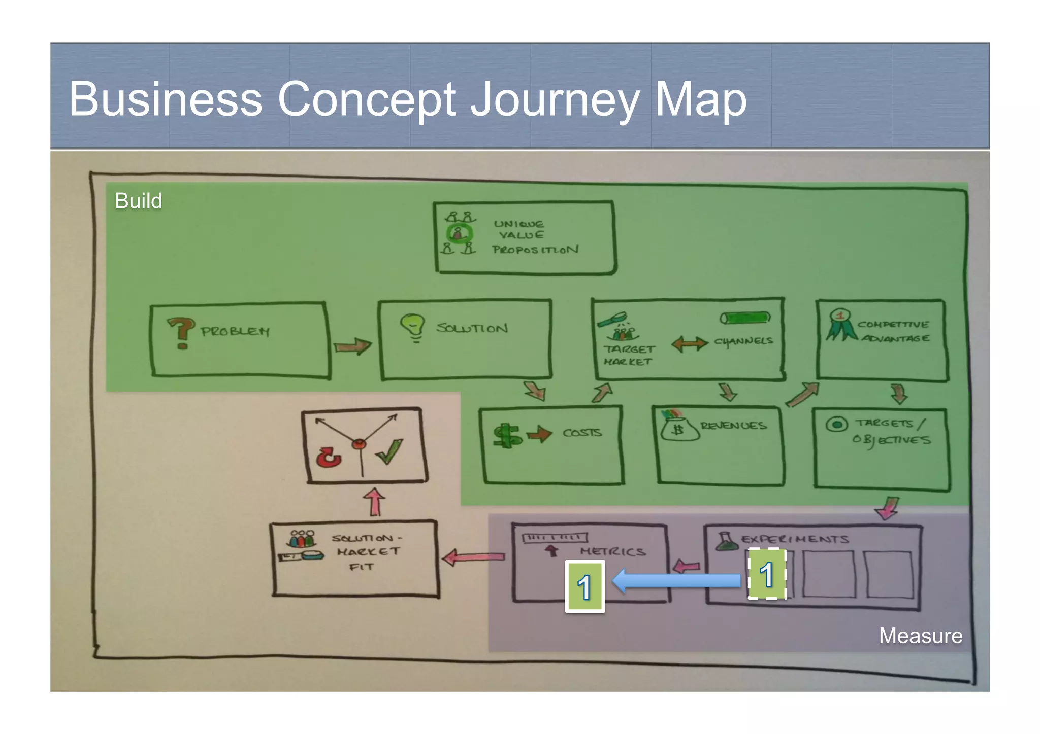 Business Concept Journey Map
Hypothesis-driven development
Build
Measure
 
