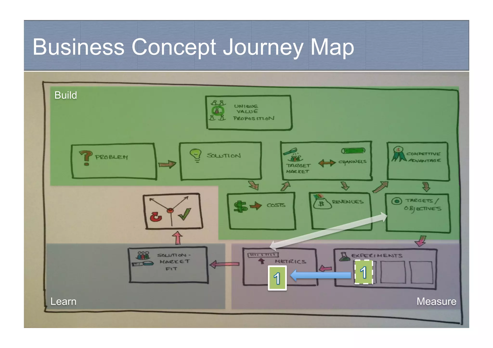 Business Concept Journey Map
Hypothesis-driven development
Build
MeasureLearn
 
