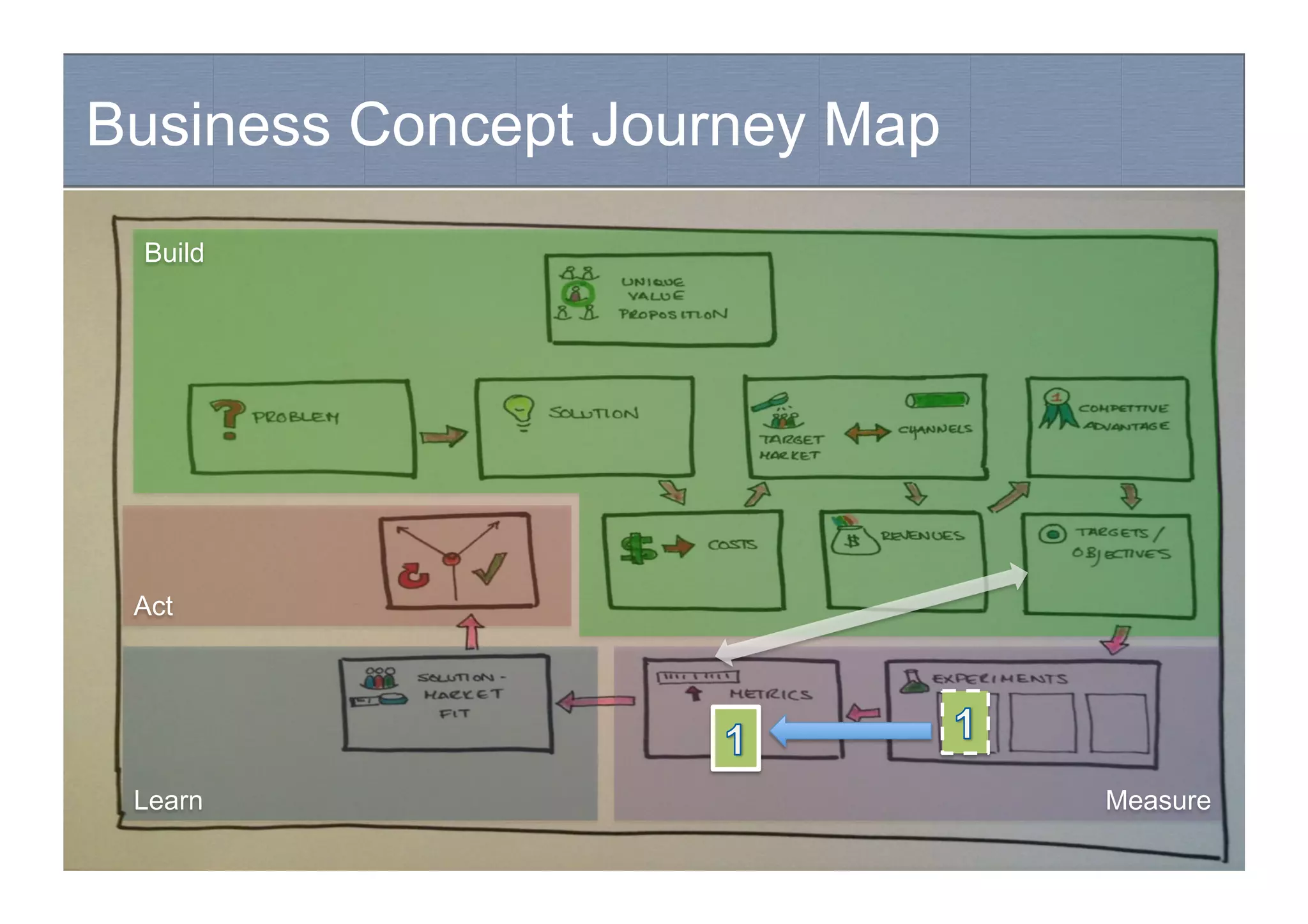 Business Concept Journey Map
Hypothesis-driven development
Build
Measure
Act
Learn
 