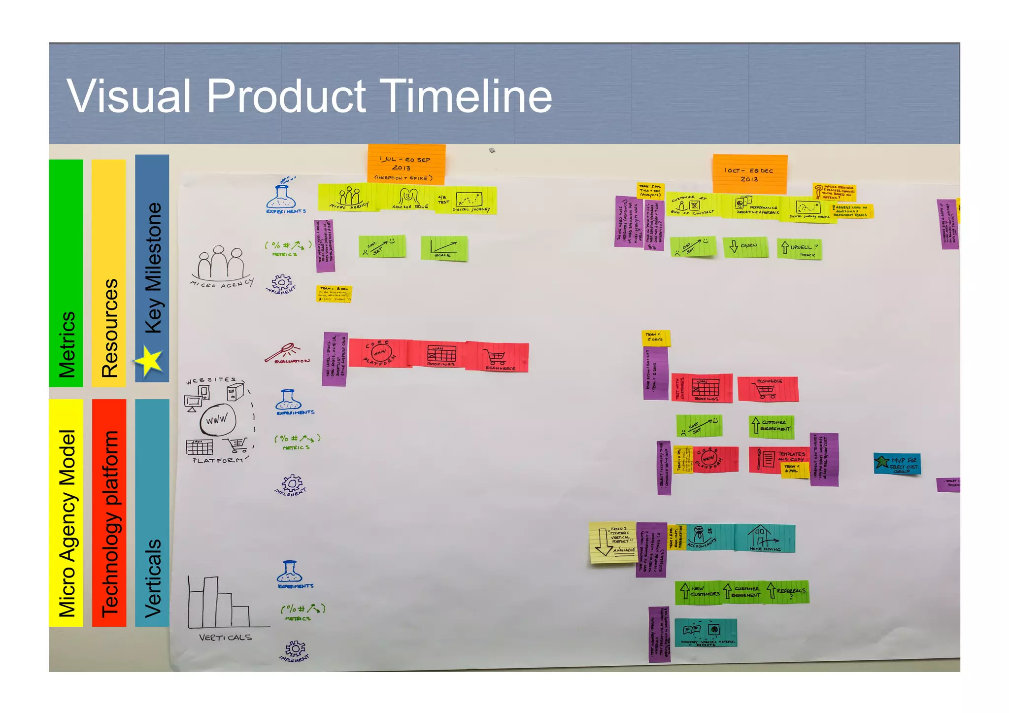 Visual Product Timeline
MicroAgencyModel
Technologyplatform
Verticals
Metrics
Resources
KeyMilestone
 