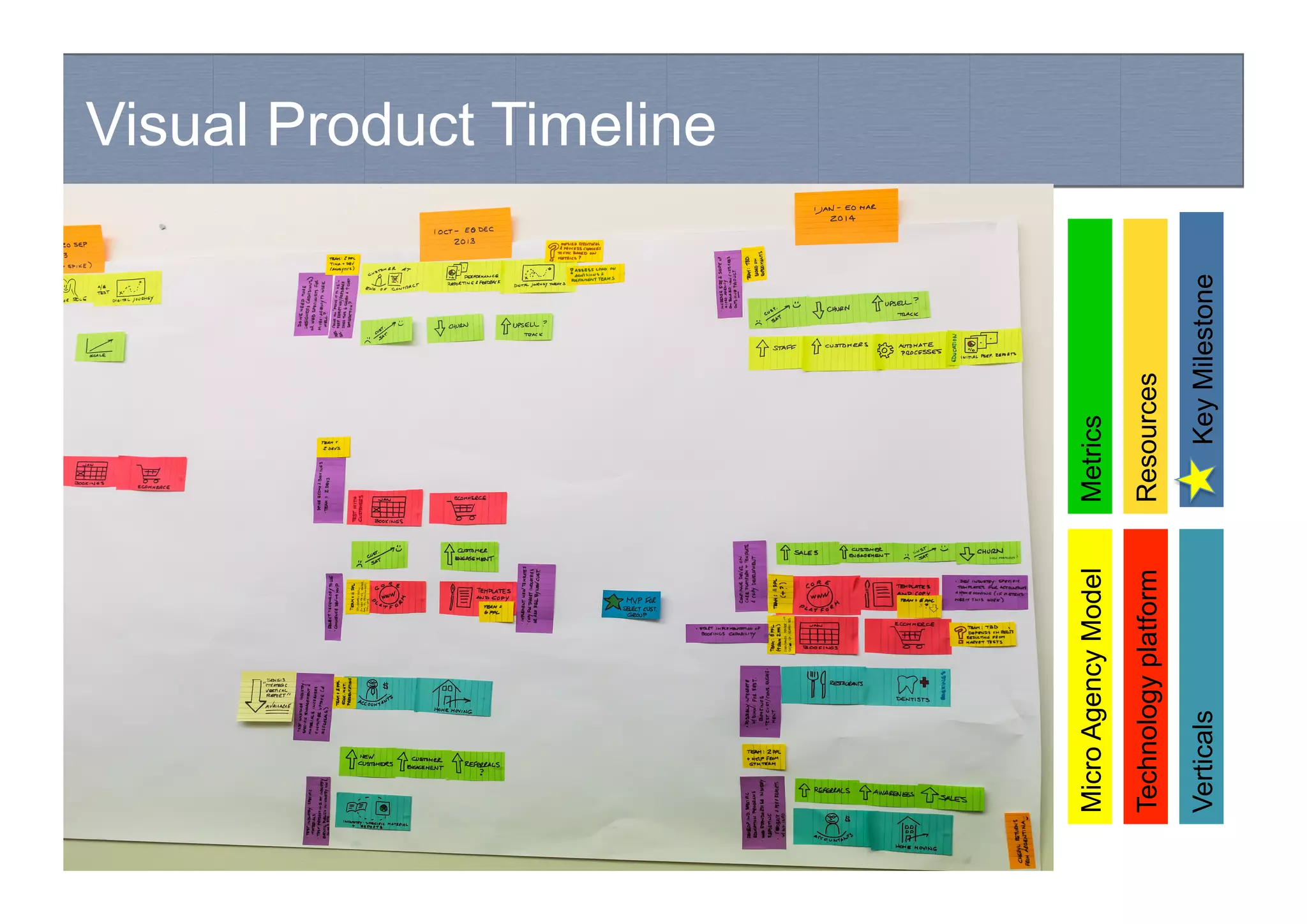 Visual Product Timeline
MicroAgencyModel
Technologyplatform
Verticals
Metrics
Resources
KeyMilestone
 