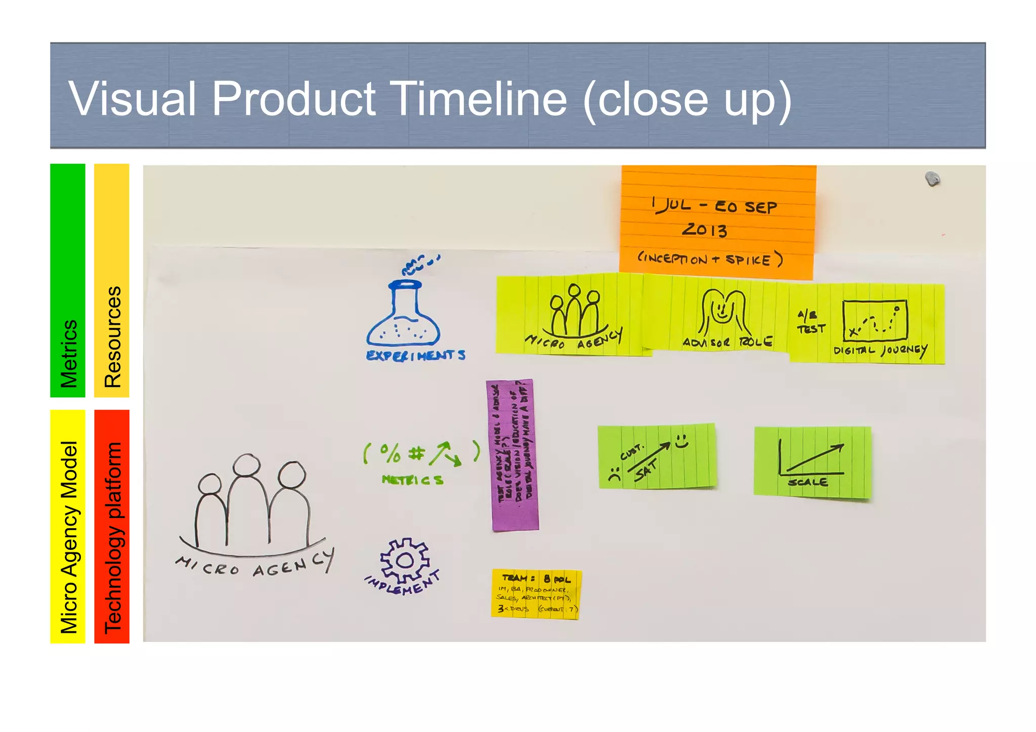Visual Product Timeline (close up)
MicroAgencyModel
Technologyplatform
Metrics
Resources
 