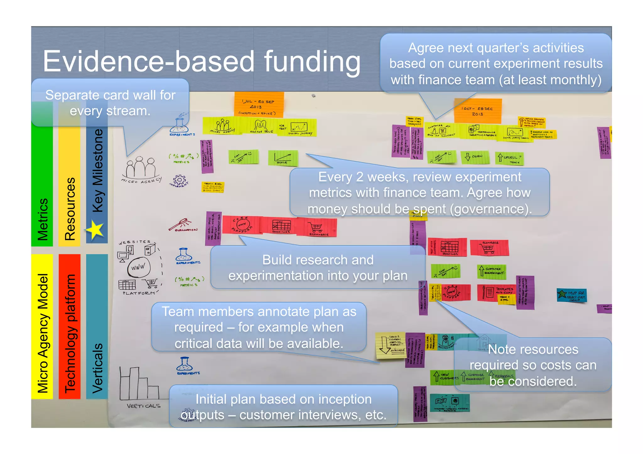 Evidence-based funding
MicroAgencyModel
Technologyplatform
Verticals
Metrics
Resources
KeyMilestone
Every 2 weeks, review experiment
metrics with finance team. Agree how
money should be spent (governance).
Agree next quarter’s activities
based on current experiment results
with finance team (at least monthly)
Initial plan based on inception
outputs – customer interviews, etc.
Team members annotate plan as
required – for example when
critical data will be available.
Separate card wall for
every stream.
Build research and
experimentation into your plan
Note resources
required so costs can
be considered.
 