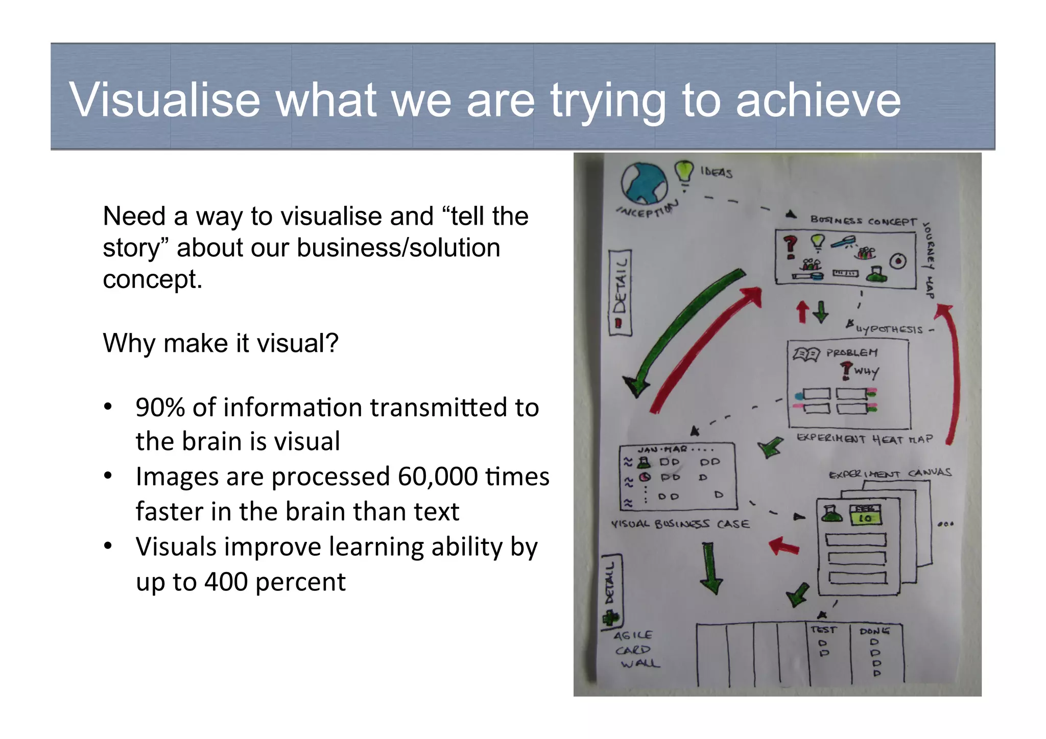 Visualise what we are trying to achieve
Need a way to visualise and “tell the
story” about our business/solution
concept.
Why make it visual?
	
  
•  90%	
  of	
  informa,on	
  transmi/ed	
  to	
  
the	
  brain	
  is	
  visual	
  
•  Images	
  are	
  processed	
  60,000	
  ,mes	
  
faster	
  in	
  the	
  brain	
  than	
  text	
  
•  Visuals	
  improve	
  learning	
  ability	
  by	
  
up	
  to	
  400	
  percent	
  
 