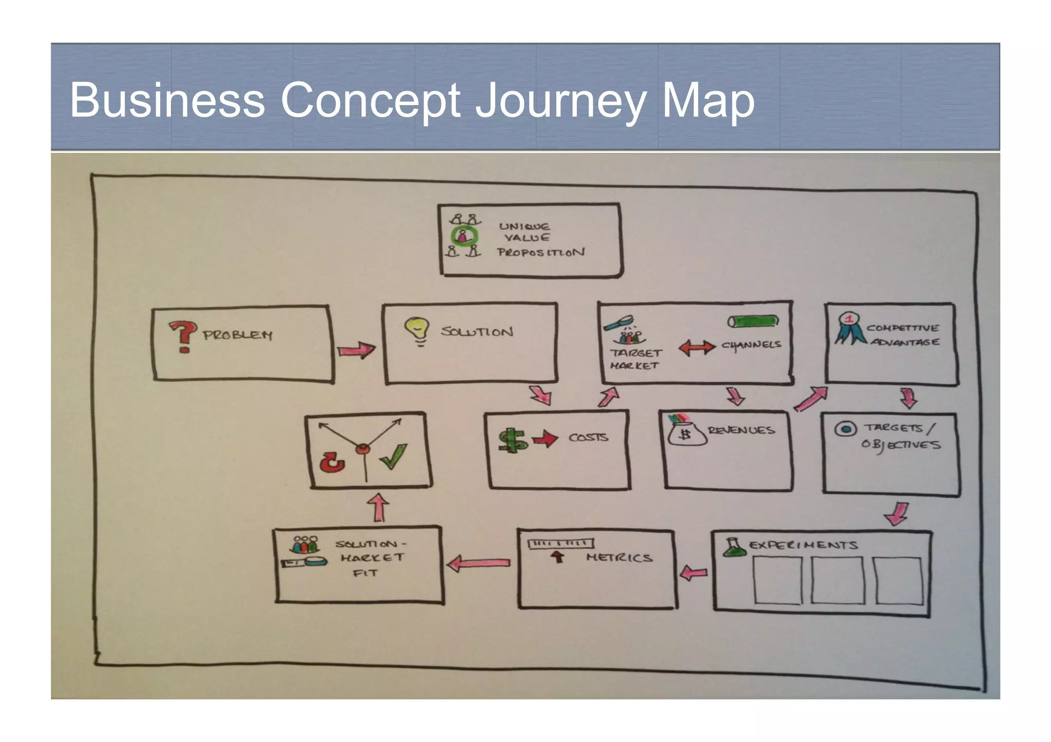 Business Concept Journey Map
Hypothesis-driven development
 