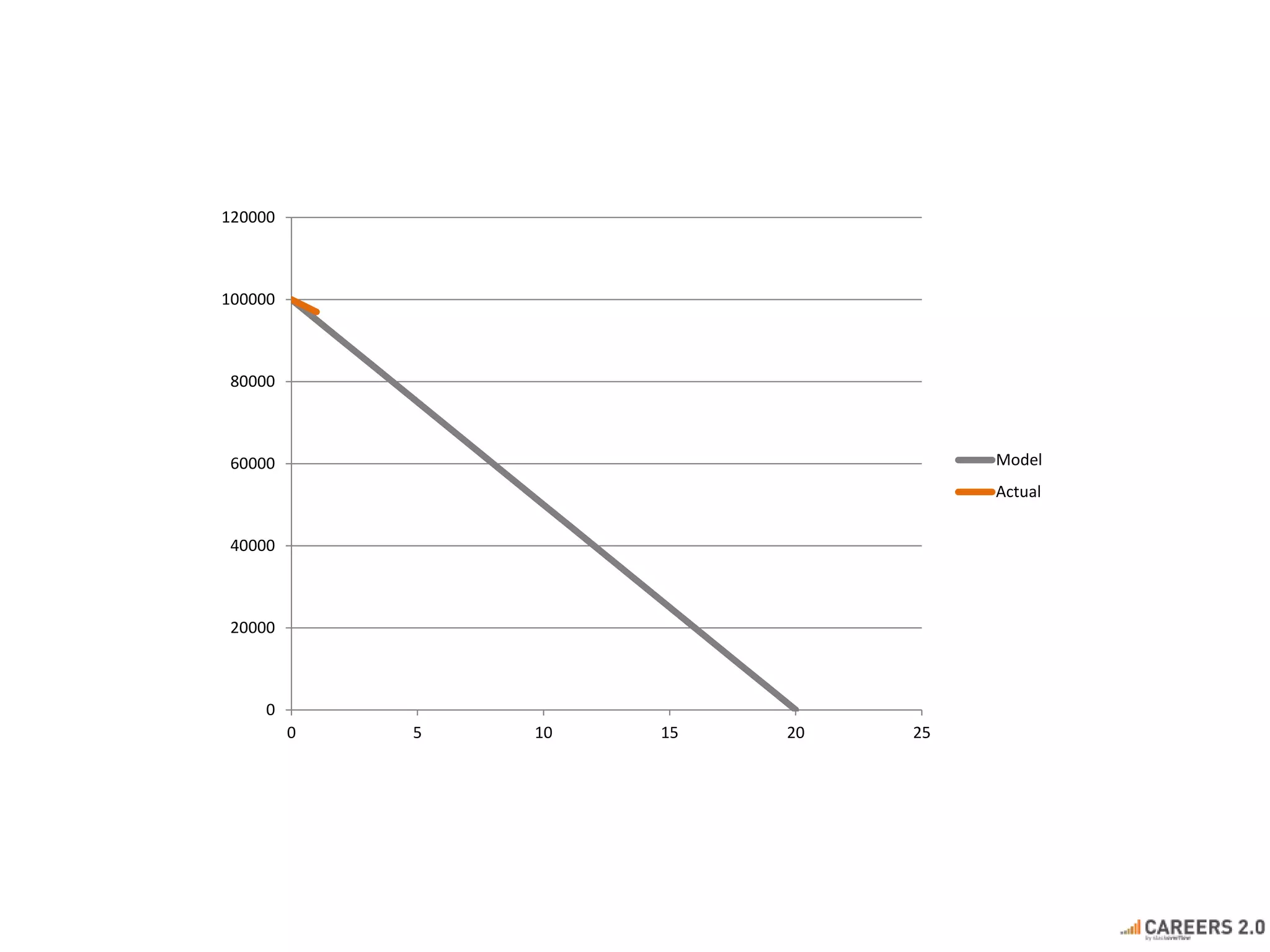 0
20000
40000
60000
80000
100000
120000
0 5 10 15 20 25
Model
Actual
 