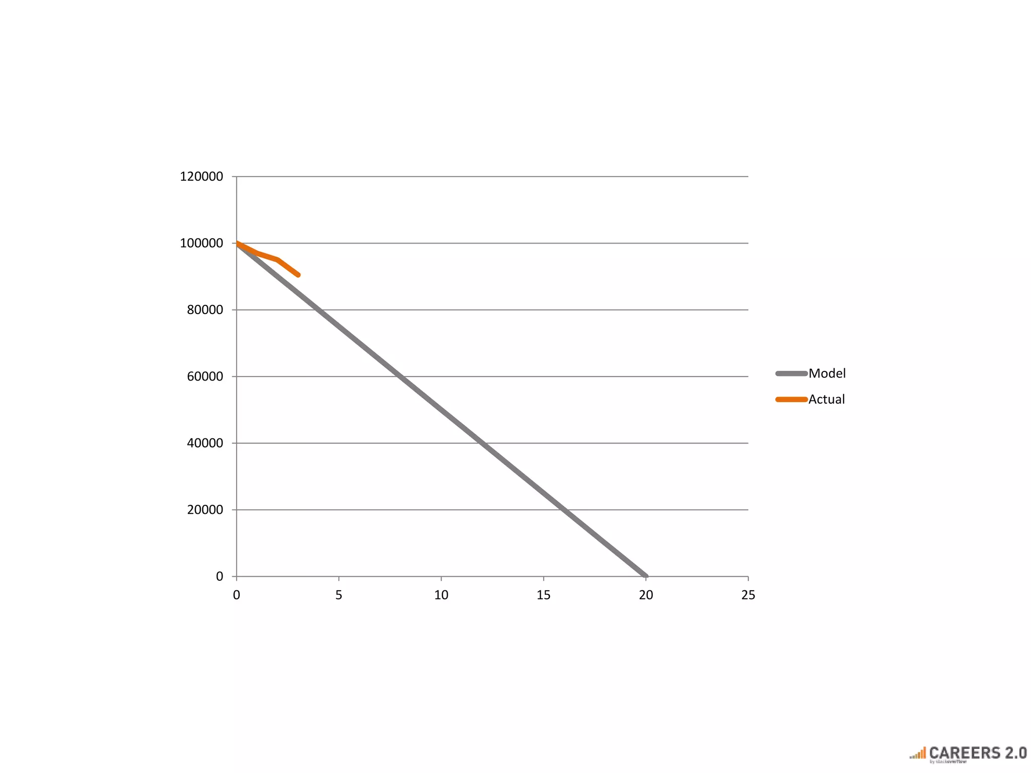 0
20000
40000
60000
80000
100000
120000
0 5 10 15 20 25
Model
Actual
 