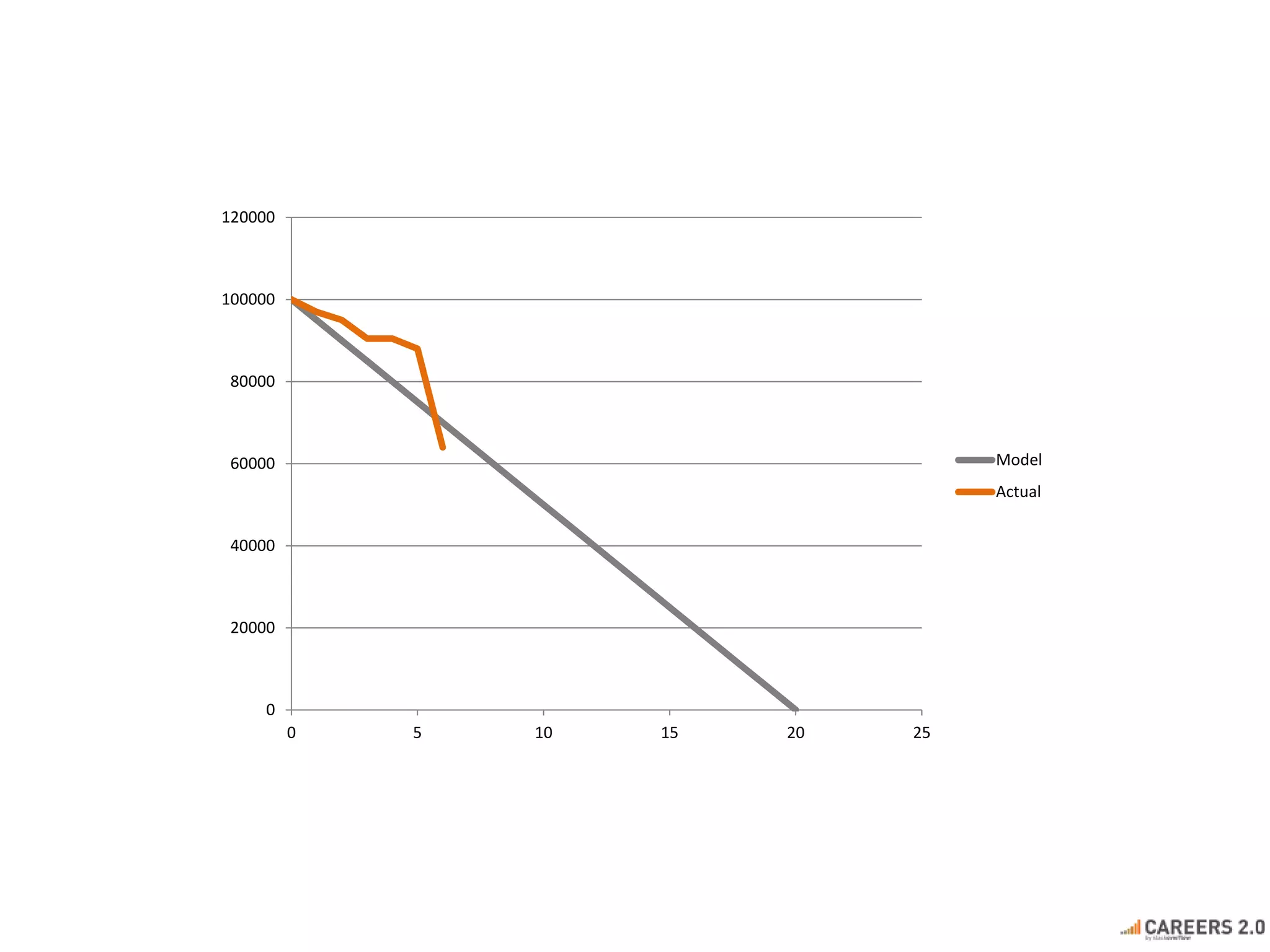0
20000
40000
60000
80000
100000
120000
0 5 10 15 20 25
Model
Actual
 