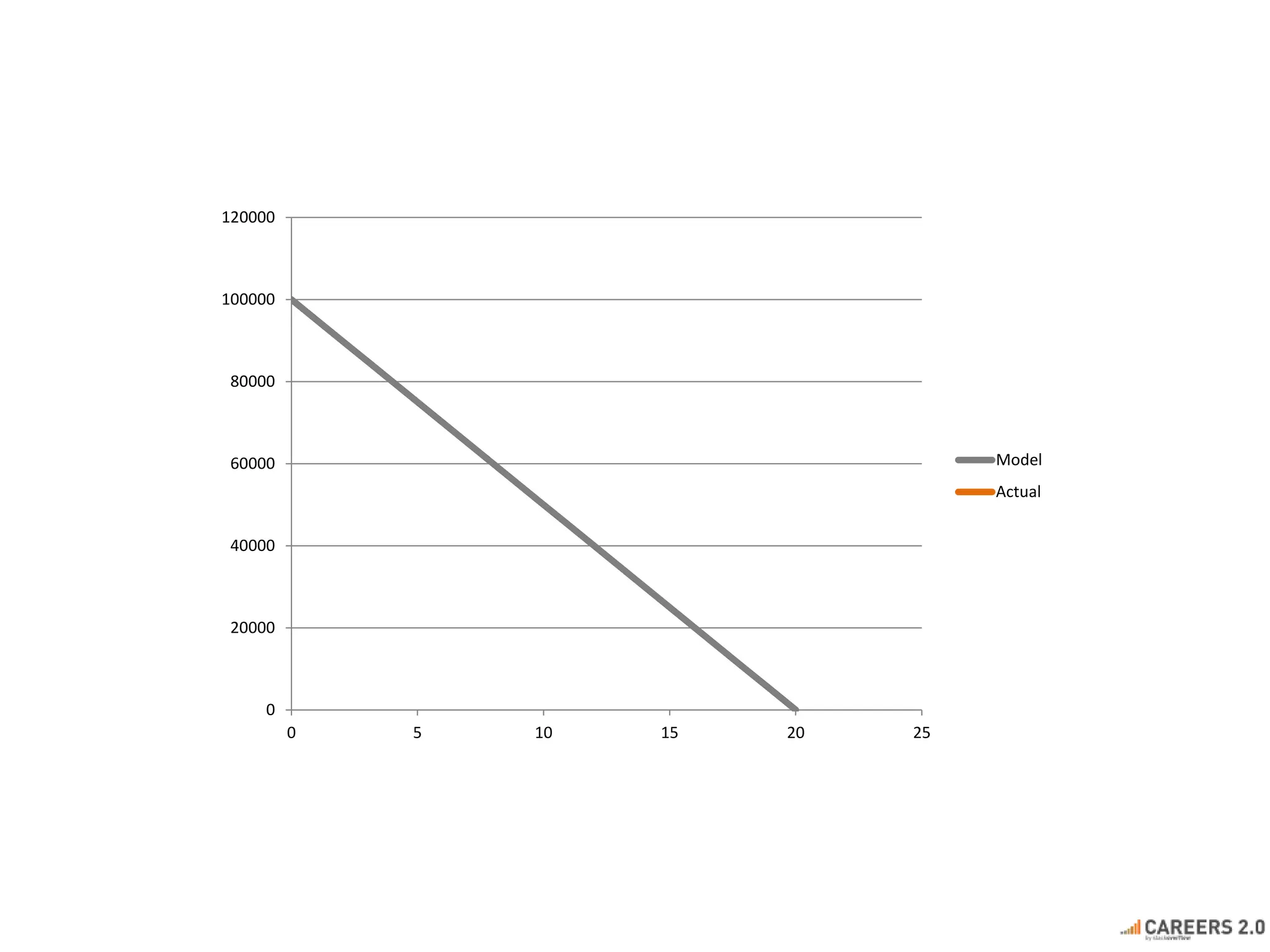 0
20000
40000
60000
80000
100000
120000
0 5 10 15 20 25
Model
Actual
 