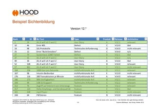 Beispiel Sichtenbildung
                                                                             Version 12.*


Rank                         ID         BLI Text                               Type                            Produkt             Release               Architektur
 1                      24              Als X will ich Y weil Z                User Story                         A                V12.1                 relevant
 10                     46              Error 405                              Defect                             C                V13.0                 tbd
 14                     98              SSL Protokolle                         Technische Anforderung             D                V14.0                 nicht relevant
 25                     12              Error "Build brocken"                  Defect                             C                V14.0                 n/a
 27                     79              Systemtest 12487 Failed                Defect                             D                V12.1                 tbd
 37                     55              Als X will ich Y weil Z                User Story                         E                V12.2                 n/a
 49                     34              Als X will ich Y weil Z                User Story                         A                V13.0                 tbd
 52                     528             Als X will ich Y weil Z                User Story                         B                V14.0                 relevant
 57                     861             Als X will ich Y weil Z                User Story                         C                V12.1                 nicht relevant
 164                    256             1000 User pro Sekunde                  nichtfunktionale Anf.              D                V12.2                 relevant
 167                    98              Intuitiv Bedienbar                     nichtfunktionale Anf.              E                V13.0                 nicht relevant
 176                    116             200 Transaktionen je Minute            nichtfunktionale Anf.              A                V14.0                 relevant
 186                    273             99% Verfügbarkeit                      nichtfunktionale Anf.              B                V12.1                 relevant
 193                    99              USB 3.0 Support                        Technische Anforderung             C                V12.2                 relevant
 312                    76              Zugriff auf Interent von Unterwegs     Feature                            B                V12.2                 relevant
 317                    123             Hohe Empfangs- und Sendequalität       Feature                            E                V12.1                 tbd
 321                    638             mp3 Player                             Feature                            A                V12.2                 nicht relevant
 334                    64              FM Stereo                              Feature                            B                V13.0                 nicht relevant
Copyright © 2012 HOOD Ltd. http://www.HOOD-Group.com Vertraulich.                                  Denn Sie wissen nicht,, was sie tun...! Den Überblick über agile Backlogs behalten.
Alle Rechte vorbehalten. Weitergabe oder Vervielfältigung ohne vorherige
schriftliche Zustimmung der HOOD Group verboten.                                 -10-                                                 Susanne Mühlbauer, Jens Donig; Oktober 2012
 
