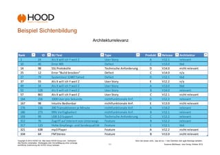 Beispiel Sichtenbildung
                                                                           Architekturrelevanz


Rank                         ID         BLI Text                                 Type                            Produkt             Release               Architektur
 1                      24              Als X will ich Y weil Z                  User Story                         A                V12.1                 relevant
 10                     46              Error 405                                Defect                             C                V13.0                 tbd
 14                     98              SSL Protokolle                           Technische Anforderung             D                V14.0                 nicht relevant
 25                     12              Error "Build brocken"                    Defect                             C                V14.0                 n/a
 27                     79              Systemtest 12487 Failed                  Defect                             D                V12.1                 tbd
 37                     55              Als X will ich Y weil Z                  User Story                         E                V12.2                 n/a
 49                     34              Als X will ich Y weil Z                  User Story                         A                V13.0                 tbd
 52                     528             Als X will ich Y weil Z                  User Story                         B                V14.0                 relevant
 57                     861             Als X will ich Y weil Z                  User Story                         C                V12.1                 nicht relevant
 164                    256             1000 User pro Sekunde                    nichtfunktionale Anf.              D                V12.2                 relevant
 167                    98              Intuitiv Bedienbar                       nichtfunktionale Anf.              E                V13.0                 nicht relevant
 176                    116             200 Transaktionen je Minute              nichtfunktionale Anf.              A                V14.0                 relevant
 186                    273             99% Verfügbarkeit                        nichtfunktionale Anf.              B                V12.1                 relevant
 193                    99              USB 3.0 Support                          Technische Anforderung             C                V12.2                 relevant
 312                    76              Zugriff auf Interent von Unterwegs       Feature                            B                V12.2                 relevant
 317                    123             Hohe Empfangs- und Sendequalität         Feature                            E                V12.1                 tbd
 321                    638             mp3 Player                               Feature                            A                V12.2                 nicht relevant
 334                    64              FM Stereo                                Feature                            B                V13.0                 nicht relevant
Copyright © 2012 HOOD Ltd. http://www.HOOD-Group.com Vertraulich.                                    Denn Sie wissen nicht,, was sie tun...! Den Überblick über agile Backlogs behalten.
Alle Rechte vorbehalten. Weitergabe oder Vervielfältigung ohne vorherige
schriftliche Zustimmung der HOOD Group verboten.                                   -11-                                                 Susanne Mühlbauer, Jens Donig; Oktober 2012
 