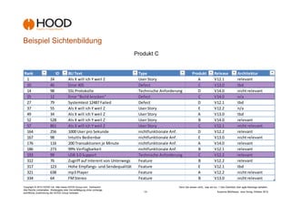 Beispiel Sichtenbildung
                                                                             Produkt C


Rank                         ID         BLI Text                              Type                            Produkt             Release               Architektur
 1                      24              Als X will ich Y weil Z               User Story                         A                V12.1                 relevant
 10                     46              Error 405                             Defect                             C                V13.0                 tbd
 14                     98              SSL Protokolle                        Technische Anforderung             D                V14.0                 nicht relevant
 25                     12              Error "Build brocken"                 Defect                             C                V14.0                 n/a
 27                     79              Systemtest 12487 Failed               Defect                             D                V12.1                 tbd
 37                     55              Als X will ich Y weil Z               User Story                         E                V12.2                 n/a
 49                     34              Als X will ich Y weil Z               User Story                         A                V13.0                 tbd
 52                     528             Als X will ich Y weil Z               User Story                         B                V14.0                 relevant
 57                     861             Als X will ich Y weil Z               User Story                         C                V12.1                 nicht relevant
 164                    256             1000 User pro Sekunde                 nichtfunktionale Anf.              D                V12.2                 relevant
 167                    98              Intuitiv Bedienbar                    nichtfunktionale Anf.              E                V13.0                 nicht relevant
 176                    116             200 Transaktionen je Minute           nichtfunktionale Anf.              A                V14.0                 relevant
 186                    273             99% Verfügbarkeit                     nichtfunktionale Anf.              B                V12.1                 relevant
 193                    99              USB 3.0 Support                       Technische Anforderung             C                V12.2                 relevant
 312                    76              Zugriff auf Interent von Unterwegs    Feature                            B                V12.2                 relevant
 317                    123             Hohe Empfangs- und Sendequalität      Feature                            E                V12.1                 tbd
 321                    638             mp3 Player                            Feature                            A                V12.2                 nicht relevant
 334                    64              FM Stereo                             Feature                            B                V13.0                 nicht relevant
Copyright © 2012 HOOD Ltd. http://www.HOOD-Group.com Vertraulich.                                 Denn Sie wissen nicht,, was sie tun...! Den Überblick über agile Backlogs behalten.
Alle Rechte vorbehalten. Weitergabe oder Vervielfältigung ohne vorherige
schriftliche Zustimmung der HOOD Group verboten.                                -12-                                                 Susanne Mühlbauer, Jens Donig; Oktober 2012
 
