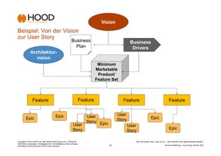 Vision
Beispiel: Von der Vision
zur User Story
                                                                Business                                   Business
                                                                  Plan                                      Drivers
               Architektur-
                  vision
                                                                                      Minimum
                                                                                     Marketable
                                                                                      Product/
                                                                                     Feature Set



                 Feature                                                   Feature                   Feature                                          Feature


                                             Epic                             User                User
         Epic                                                                                     Story                         Epic
                                                                              Story Epic
                                                                 User                                     User
                                                                 Story                                                                                Epic
                                                                                                          Story

Copyright © 2012 HOOD Ltd. http://www.HOOD-Group.com Vertraulich.                                             Denn Sie wissen nicht,, was sie tun...! Den Überblick über agile Backlogs behalten.
Alle Rechte vorbehalten. Weitergabe oder Vervielfältigung ohne vorherige
schriftliche Zustimmung der HOOD Group verboten.                                           -20-                                                  Susanne Mühlbauer, Jens Donig; Oktober 2012
 