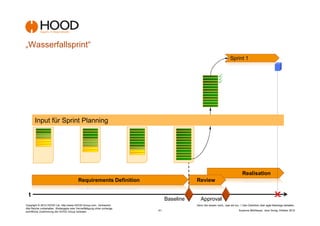 „Wasserfallsprint“
                                                                                                                         Sprint 1




       Input für Sprint Planning




                                                                                                                                   Realisation
                                           Requirements Definition                           Review

  t
                                                                                  Baseline      Approval
Copyright © 2012 HOOD Ltd. http://www.HOOD-Group.com Vertraulich.                            Denn Sie wissen nicht,, was sie tun...! Den Überblick über agile Backlogs behalten.
Alle Rechte vorbehalten. Weitergabe oder Vervielfältigung ohne vorherige
schriftliche Zustimmung der HOOD Group verboten.                           -21-                                                 Susanne Mühlbauer, Jens Donig; Oktober 2012
 