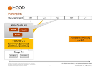 Planung RE
Planungshorizont                                       Q1                  Q2          Q3                          Q4                                   Q1


        Ziele /Needs Q3

        Need A                     Need B


                  Need C

                                                                                                                     Rollierende Planung
           Features Q 2                                                                                                     und RE

   Feature A                    Feature B



               Storys Q1
      User Story                   User Story



  t
Copyright © 2012 HOOD Ltd. http://www.HOOD-Group.com Vertraulich.                           Denn Sie wissen nicht,, was sie tun...! Den Überblick über agile Backlogs behalten.
Alle Rechte vorbehalten. Weitergabe oder Vervielfältigung ohne vorherige
schriftliche Zustimmung der HOOD Group verboten.                                -23-                                           Susanne Mühlbauer, Jens Donig; Oktober 2012
 