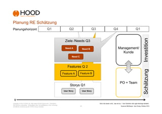 Planung RE Schätzung
Planungshorizont                                       Q1                        Q2                      Q3                          Q4                                   Q1




                                                                                                                                                                                        Investition
                                                                             Ziele /Needs Q3

                                                                             Need A             Need B                                      Management/
                                                                                                                                              Kunde
                                                                                    Need C



                                                                               Features Q 2




                                                                                                                                                                                        Schätzung
                                                                           Feature A         Feature B


                                                                                                                                               PO + Team
                                                                                  Storys Q1
                                                                            User Story          User Story



  t
Copyright © 2012 HOOD Ltd. http://www.HOOD-Group.com Vertraulich.                                             Denn Sie wissen nicht,, was sie tun...! Den Überblick über agile Backlogs behalten.
Alle Rechte vorbehalten. Weitergabe oder Vervielfältigung ohne vorherige
schriftliche Zustimmung der HOOD Group verboten.                                             -24-                                                Susanne Mühlbauer, Jens Donig; Oktober 2012
 