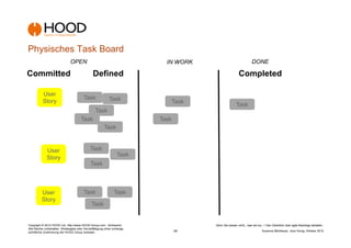 Physisches Task Board
                               OPEN                                          IN WORK                                DONE

Committed                                       Defined                                                   Completed

           User
                                         Task                Task
           Story                                                                  Task
                                                                                                        Task
                                                  Task
                                       Task                                Task
                                                         Task



             User                             Task
                                                                   Task
             Story
                                               Task



          User                            Task                  Task
          Story
                                               Task


Copyright © 2012 HOOD Ltd. http://www.HOOD-Group.com Vertraulich.                        Denn Sie wissen nicht,, was sie tun...! Den Überblick über agile Backlogs behalten.
Alle Rechte vorbehalten. Weitergabe oder Vervielfältigung ohne vorherige
schriftliche Zustimmung der HOOD Group verboten.                                  -28-                                      Susanne Mühlbauer, Jens Donig; Oktober 2012
 