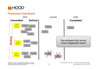 Physisches Task Board
                                        OPEN                                          IN WORK                                          DONE

       Committed                                         Defined                                                            Completed
                   User
                                         Task               Task
                   Story                                                          Task
                                                                                                                          Task
                                                  Task
                                       Task                                Task
                                                         Task
      Ranking




                                              Task                                                  Die wichtigste Story soll als
                      User
                      Story
                                                                  Task                              erstes fertiggestellt werden
                                               Task



                  User                   Task                   Task          Task
                  Story
                                               Task                                         Task


Copyright © 2012 HOOD Ltd. http://www.HOOD-Group.com Vertraulich.                                  Denn Sie wissen nicht,, was sie tun...! Den Überblick über agile Backlogs behalten.
Alle Rechte vorbehalten. Weitergabe oder Vervielfältigung ohne vorherige
schriftliche Zustimmung der HOOD Group verboten.                                   -29-                                               Susanne Mühlbauer, Jens Donig; Oktober 2012
 