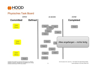 Physisches Task Board
                                        OPEN                                           IN WORK                                             DONE

       Committed                                         Defined                                                                Completed

                  User
                                                                            Task              Task                                           Task
                  Story                                                                Task
                                                                                      Task
                                                                                   Task
                                                                                                   Task
                                                                            Task



                      User                                                        Task
                      Story                                                                       Task Alles       angefangen – nichts fertig
                                                                           Task
                                                                                           Task

                  User                                                      Task              Task
                  Story

                                         Task                               Task

Copyright © 2012 HOOD Ltd. http://www.HOOD-Group.com Vertraulich.                                      Denn Sie wissen nicht,, was sie tun...! Den Überblick über agile Backlogs behalten.
Alle Rechte vorbehalten. Weitergabe oder Vervielfältigung ohne vorherige
schriftliche Zustimmung der HOOD Group verboten.                                    -31-                                                  Susanne Mühlbauer, Jens Donig; Oktober 2012
 