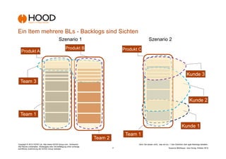 Ein Item mehrere BLs - Backlogs sind Sichten
                                               Szenario 1                                                   Szenario 2
                                                       Produkt B                          Produkt C
   Produkt A




                                                                                                                                                          Kunde 3
  Team 3


                                                                                                                                                             Kunde 2

  Team 1

                                                                                                                                                    Kunde 1
                                                                                           Team 1
                                                                           Team 2
Copyright © 2012 HOOD Ltd. http://www.HOOD-Group.com Vertraulich.                                Denn Sie wissen nicht,, was sie tun...! Den Überblick über agile Backlogs behalten.
Alle Rechte vorbehalten. Weitergabe oder Vervielfältigung ohne vorherige
schriftliche Zustimmung der HOOD Group verboten.                                    -7-                                             Susanne Mühlbauer, Jens Donig; Oktober 2012
 