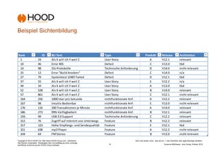 Beispiel Sichtenbildung



Rank                         ID         BLI Text                             Type                            Produkt             Release               Architektur
 1                      24              Als X will ich Y weil Z              User Story                         A                V12.1                 relevant
 10                     46              Error 405                            Defect                             C                V13.0                 tbd
 14                     98              SSL Protokolle                       Technische Anforderung             D                V14.0                 nicht relevant
 25                     12              Error "Build brocken"                Defect                             C                V14.0                 n/a
 27                     79              Systemtest 12487 Failed              Defect                             D                V12.1                 tbd
 37                     55              Als X will ich Y weil Z              User Story                         E                V12.2                 n/a
 49                     34              Als X will ich Y weil Z              User Story                         A                V13.0                 tbd
 52                     528             Als X will ich Y weil Z              User Story                         B                V14.0                 relevant
 57                     861             Als X will ich Y weil Z              User Story                         C                V12.1                 nicht relevant
 164                    256             1000 User pro Sekunde                nichtfunktionale Anf.              D                V12.2                 relevant
 167                    98              Intuitiv Bedienbar                   nichtfunktionale Anf.              E                V13.0                 nicht relevant
 176                    116             200 Transaktionen je Minute          nichtfunktionale Anf.              A                V14.0                 relevant
 186                    273             99% Verfügbarkeit                    nichtfunktionale Anf.              B                V12.1                 relevant
 193                    99              USB 3.0 Support                      Technische Anforderung             C                V12.2                 relevant
 312                    76              Zugriff auf Interent von Unterwegs   Feature                            B                V12.2                 relevant
 317                    123             Hohe Empfangs- und Sendequalität     Feature                            E                V12.1                 tbd
 321                    638             mp3 Player                           Feature                            A                V12.2                 nicht relevant
 334                    64              FM Stereo                            Feature                            B                V13.0                 nicht relevant
Copyright © 2012 HOOD Ltd. http://www.HOOD-Group.com Vertraulich.                                Denn Sie wissen nicht,, was sie tun...! Den Überblick über agile Backlogs behalten.
Alle Rechte vorbehalten. Weitergabe oder Vervielfältigung ohne vorherige
schriftliche Zustimmung der HOOD Group verboten.                               -8-                                                  Susanne Mühlbauer, Jens Donig; Oktober 2012
 