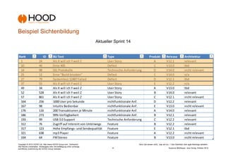 Beispiel Sichtenbildung
                                                                           Aktueller Sprint 14


Rank                         ID         BLI Text                                 Type                            Produkt             Release               Architektur
 1                      24              Als X will ich Y weil Z                  User Story                         A                V12.1                 relevant
 10                     46              Error 405                                Defect                             C                V13.0                 tbd
 14                     98              SSL Protokolle                           Technische Anforderung             D                V14.0                 nicht relevant
 25                     12              Error "Build brocken"                    Defect                             C                V14.0                 n/a
 27                     79              Systemtest 12487 Failed                  Defect                             D                V12.1                 tbd
 37                     55              Als X will ich Y weil Z                  User Story                         E                V12.2                 n/a
 49                     34              Als X will ich Y weil Z                  User Story                         A                V13.0                 tbd
 52                     528             Als X will ich Y weil Z                  User Story                         B                V14.0                 relevant
 57                     861             Als X will ich Y weil Z                  User Story                         C                V12.1                 nicht relevant
 164                    256             1000 User pro Sekunde                    nichtfunktionale Anf.              D                V12.2                 relevant
 167                    98              Intuitiv Bedienbar                       nichtfunktionale Anf.              E                V13.0                 nicht relevant
 176                    116             200 Transaktionen je Minute              nichtfunktionale Anf.              A                V14.0                 relevant
 186                    273             99% Verfügbarkeit                        nichtfunktionale Anf.              B                V12.1                 relevant
 193                    99              USB 3.0 Support                          Technische Anforderung             C                V12.2                 relevant
 312                    76              Zugriff auf Interent von Unterwegs       Feature                            B                V12.2                 relevant
 317                    123             Hohe Empfangs- und Sendequalität         Feature                            E                V12.1                 tbd
 321                    638             mp3 Player                               Feature                            A                V12.2                 nicht relevant
 334                    64              FM Stereo                                Feature                            B                V13.0                 nicht relevant
Copyright © 2012 HOOD Ltd. http://www.HOOD-Group.com Vertraulich.                                    Denn Sie wissen nicht,, was sie tun...! Den Überblick über agile Backlogs behalten.
Alle Rechte vorbehalten. Weitergabe oder Vervielfältigung ohne vorherige
schriftliche Zustimmung der HOOD Group verboten.                                   -9-                                                  Susanne Mühlbauer, Jens Donig; Oktober 2012
 