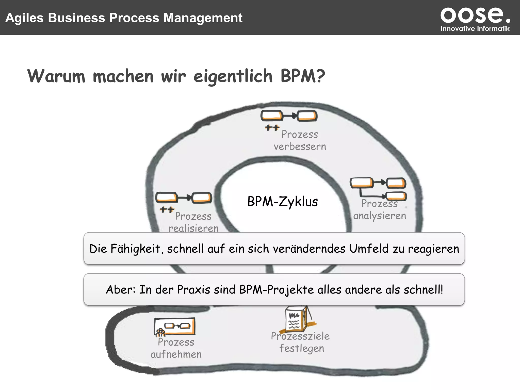 Agiles Business Process Management oose.Innovative Informatik
Warum machen wir eigentlich BPM?
Prozessziele
festlegen
Prozess
analysieren
Prozess
verbessern
Prozess
aufnehmen
Prozess
realisieren
Die Fähigkeit, schnell auf ein sich veränderndes Umfeld zu reagieren
BPM-Zyklus
Aber: In der Praxis sind BPM-Projekte alles andere als schnell!