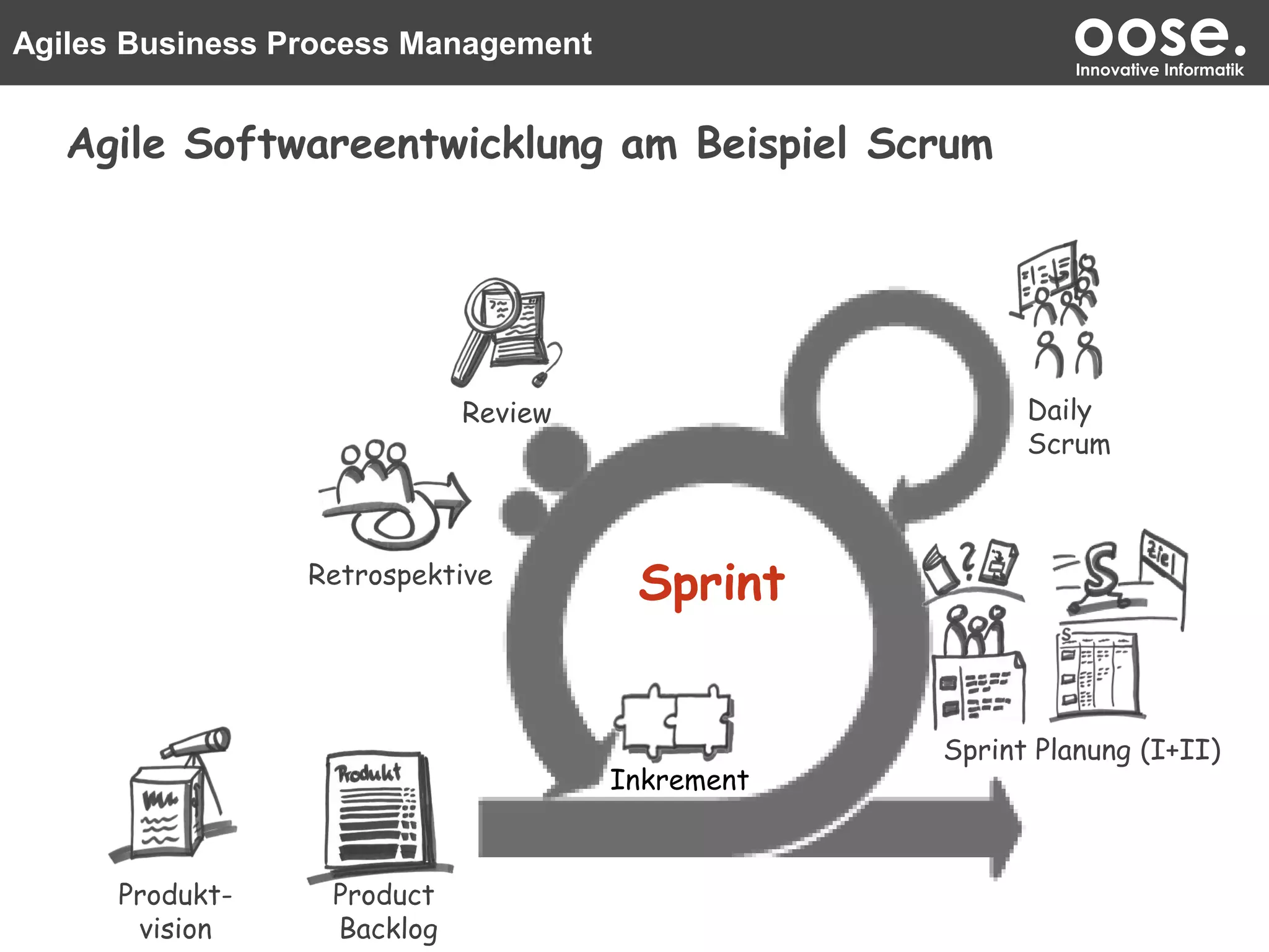 Agiles Business Process Management oose.Innovative Informatik
Agile Softwareentwicklung am Beispiel Scrum
Sprint Planung (I+II)
Daily
Scrum
Review
Retrospektive
Sprint
Inkrement
Product
Backlog
Produkt-
vision