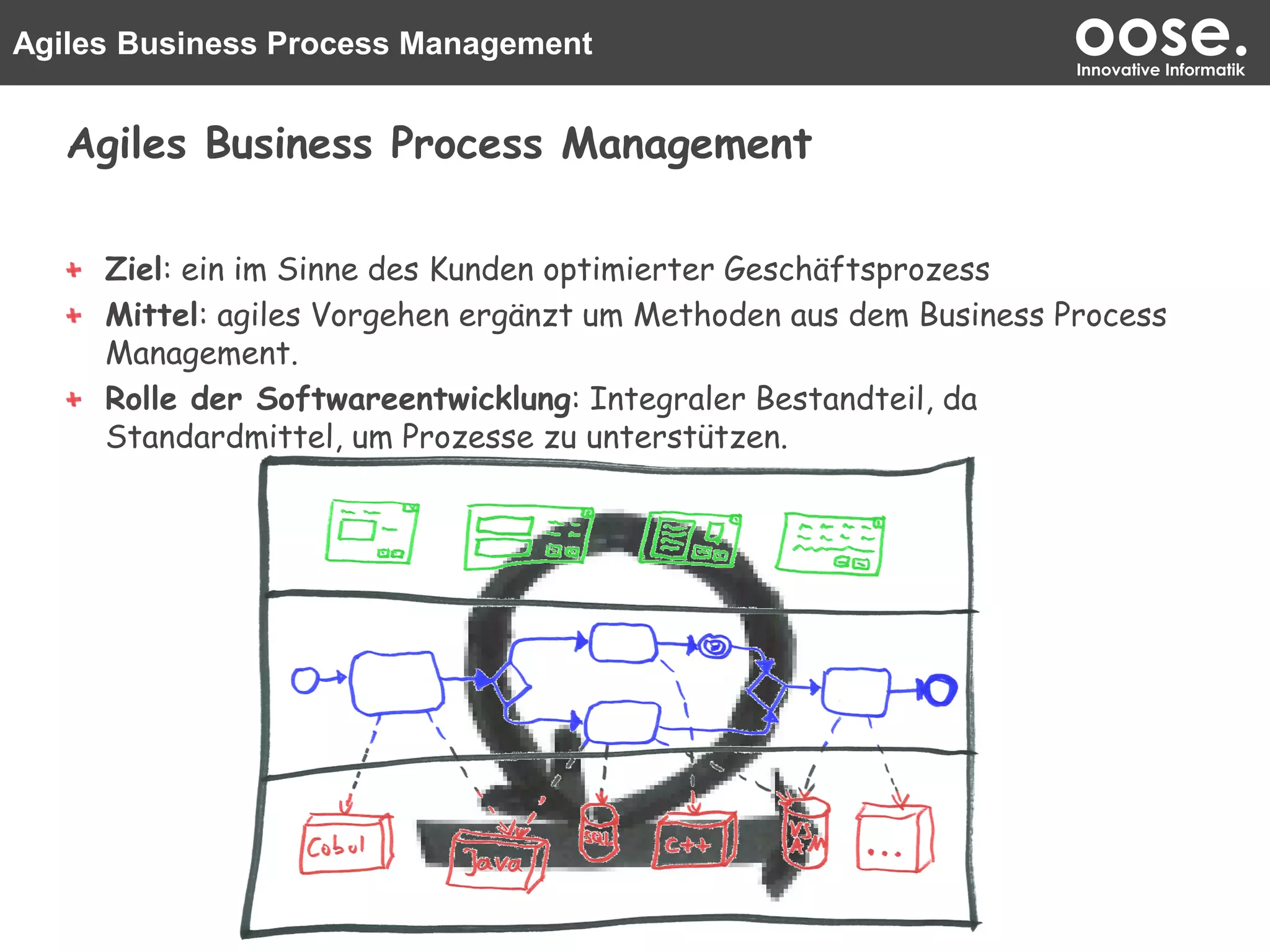 Agiles Business Process Management oose.Innovative Informatik
Agiles Business Process Management
Ziel: ein im Sinne des Kunden optimierter Geschäftsprozess
Mittel: agiles Vorgehen ergänzt um Methoden aus dem Business Process
Management.
Rolle der Softwareentwicklung: Integraler Bestandteil, da
Standardmittel, um Prozesse zu unterstützen.